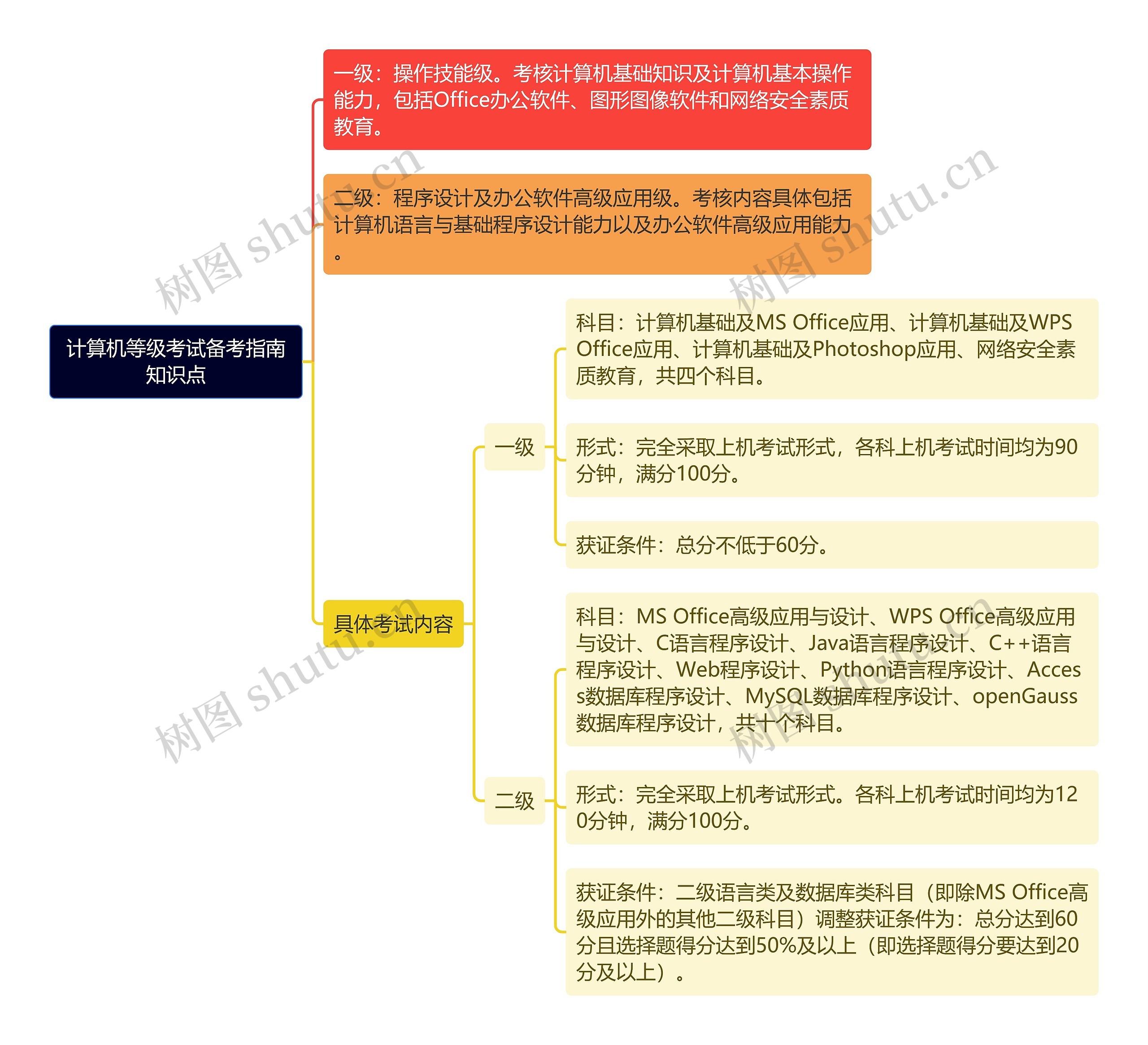 《计算机等级考试备考指南知识点》思维导图