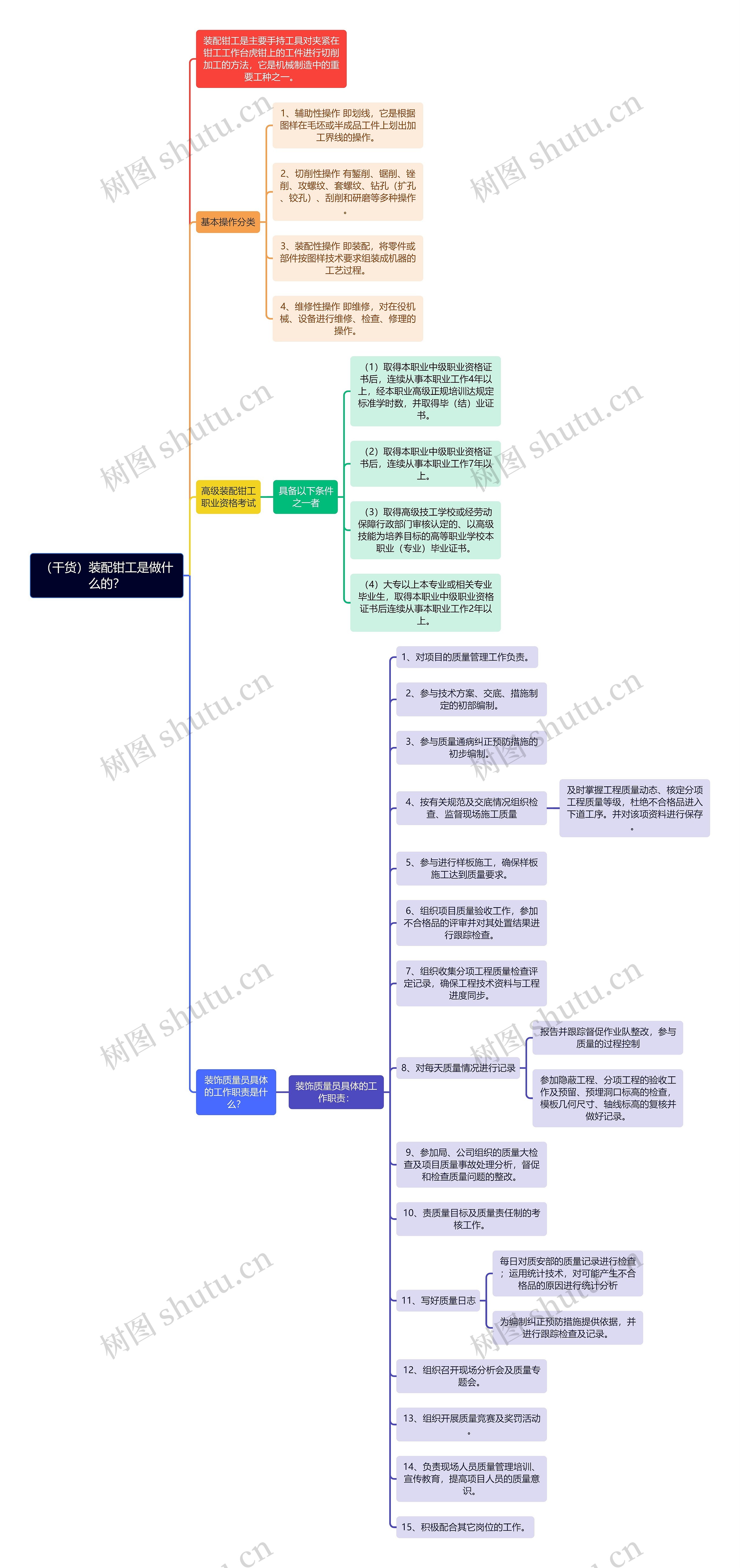 （干货）装配钳工是做什么的？思维导图