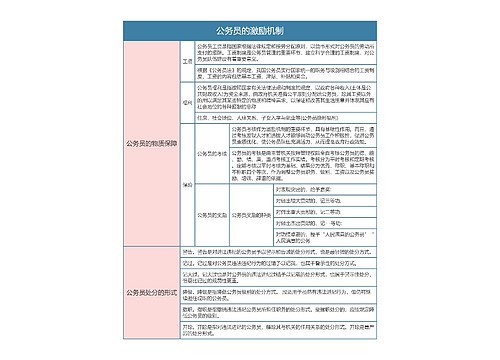 行政法与行政诉讼法  公务员的激励机制思维导图