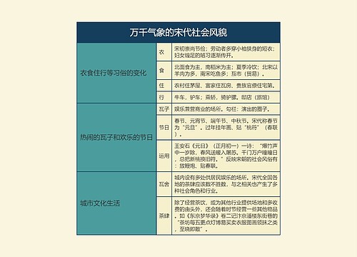 七年级历史下册万千气象的宋代社会风貌思维导图