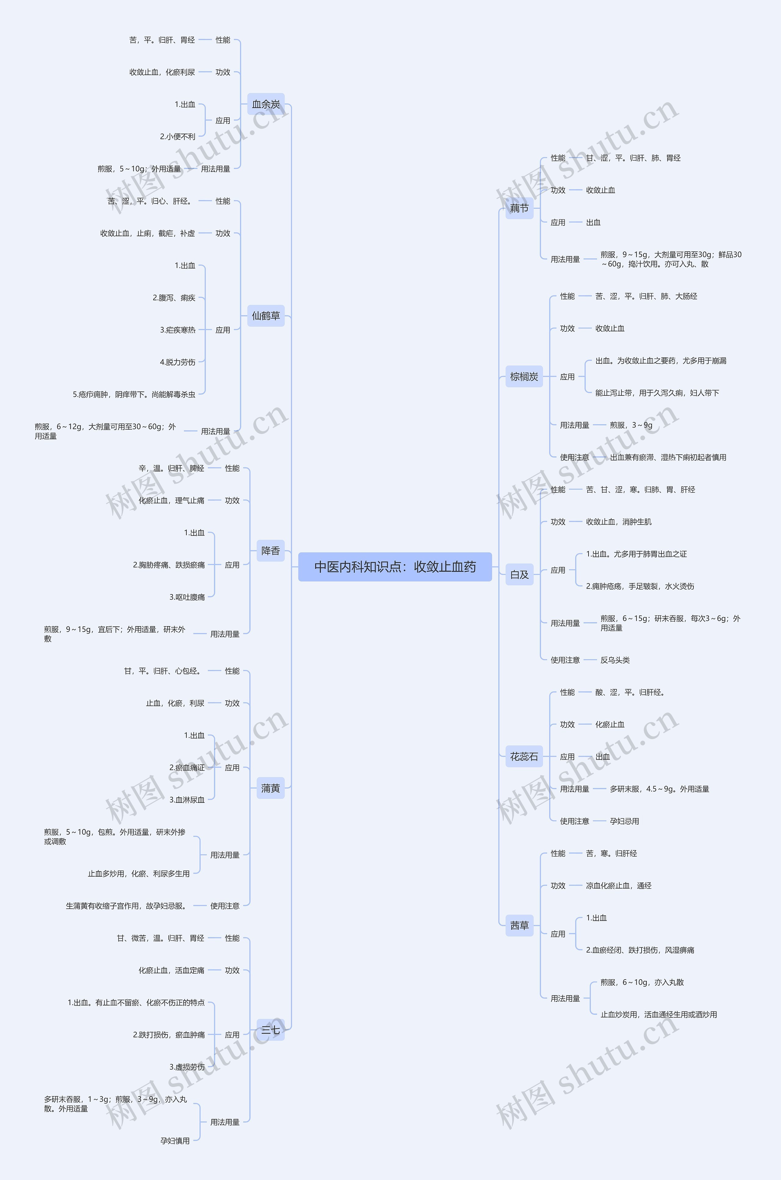 中医内科知识点：收敛止血药思维导图