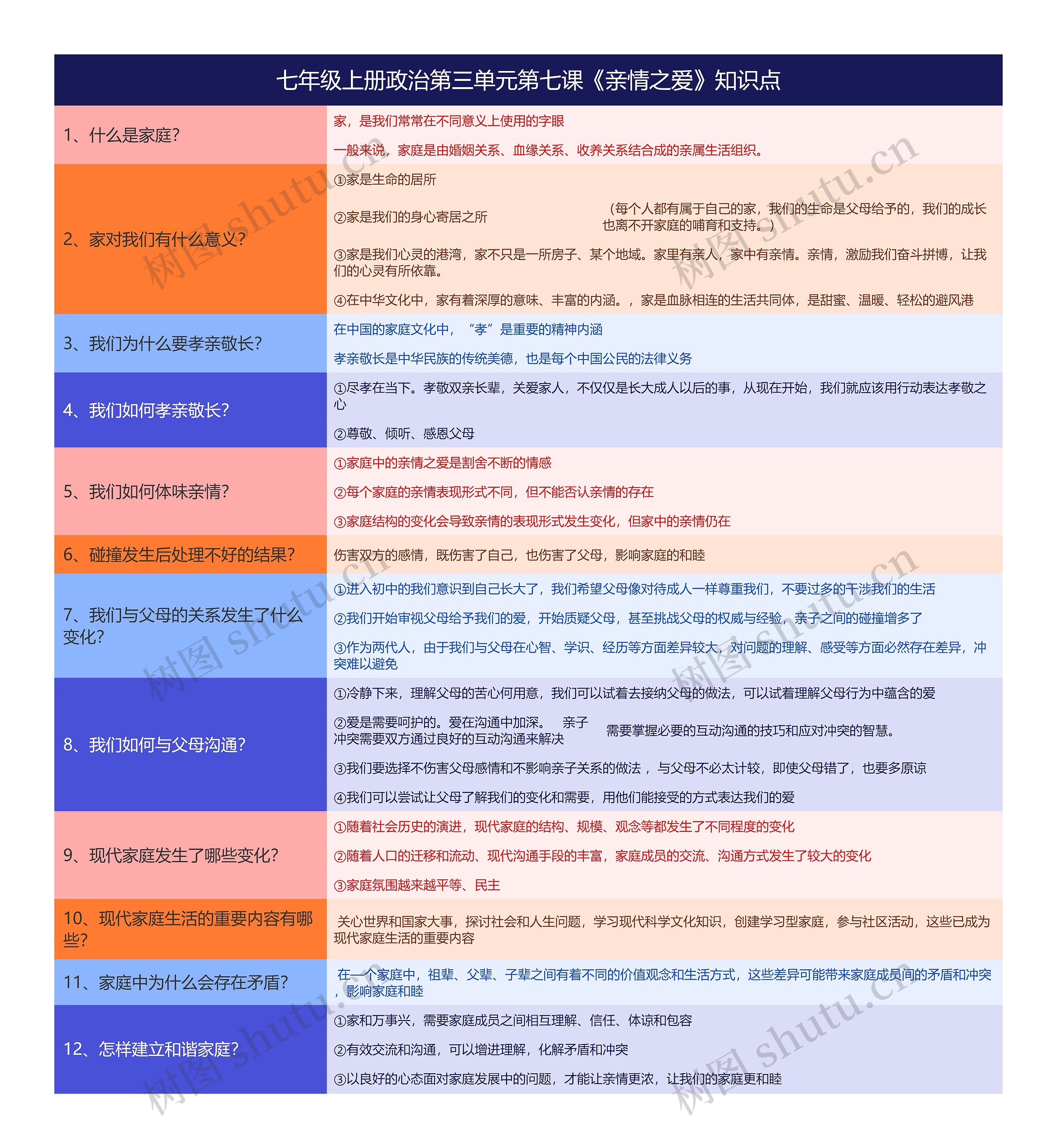 七年级上册政治第三单元第七课《亲情之爱》知识点思维导图