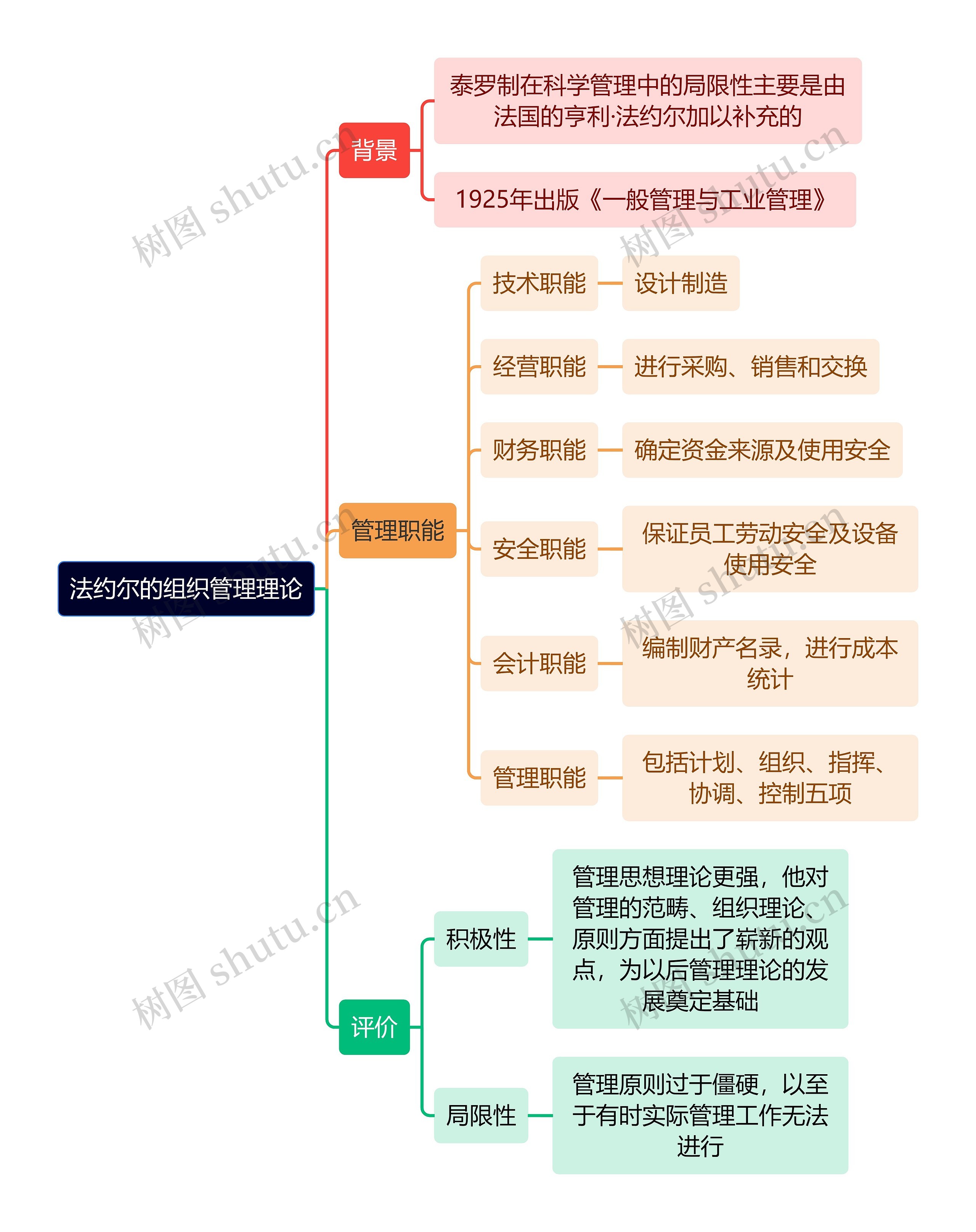 人力资源管理学知识法约尔的组织管理理论思维导图