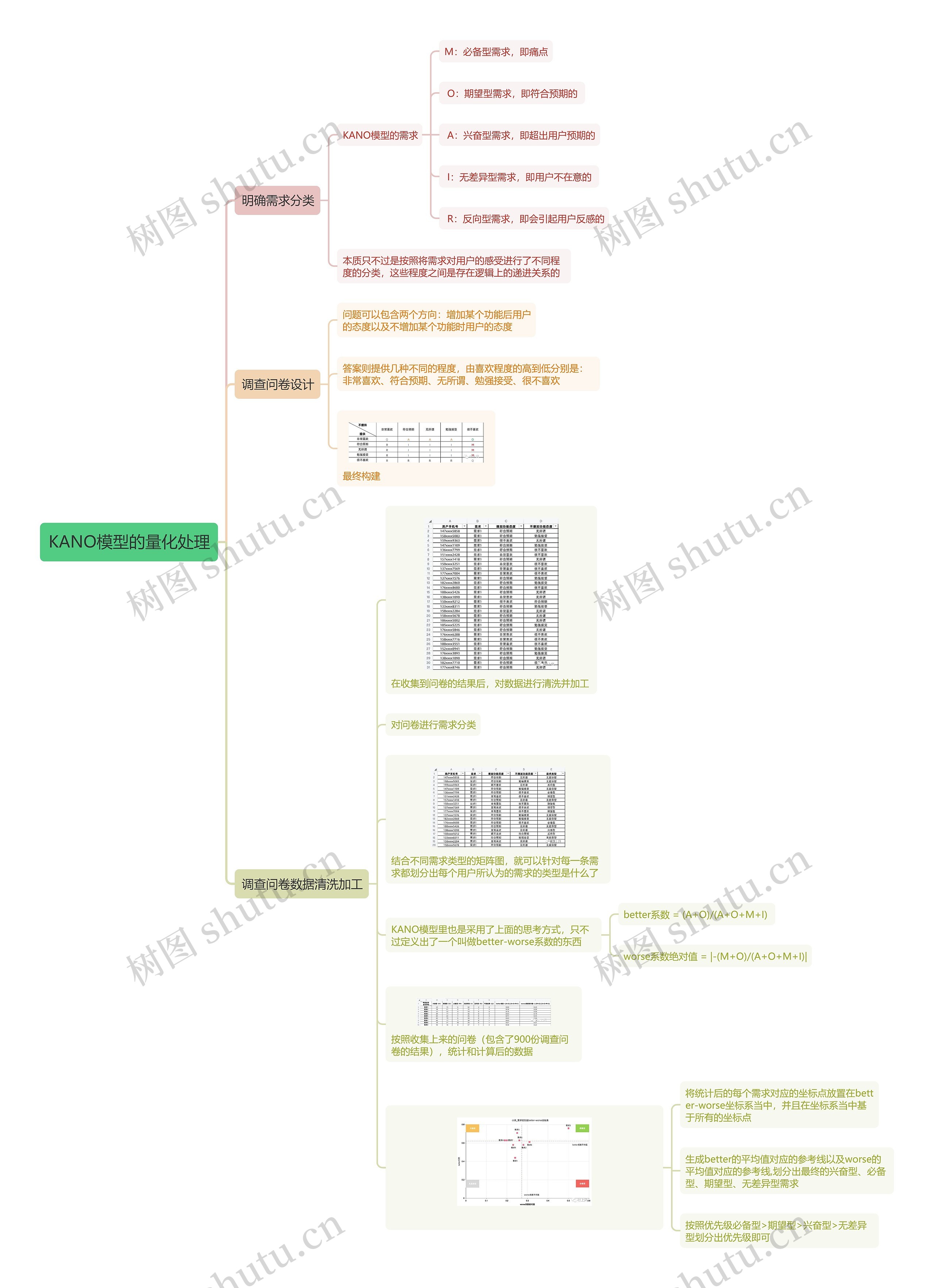 KANO模型的量化处理思维导图