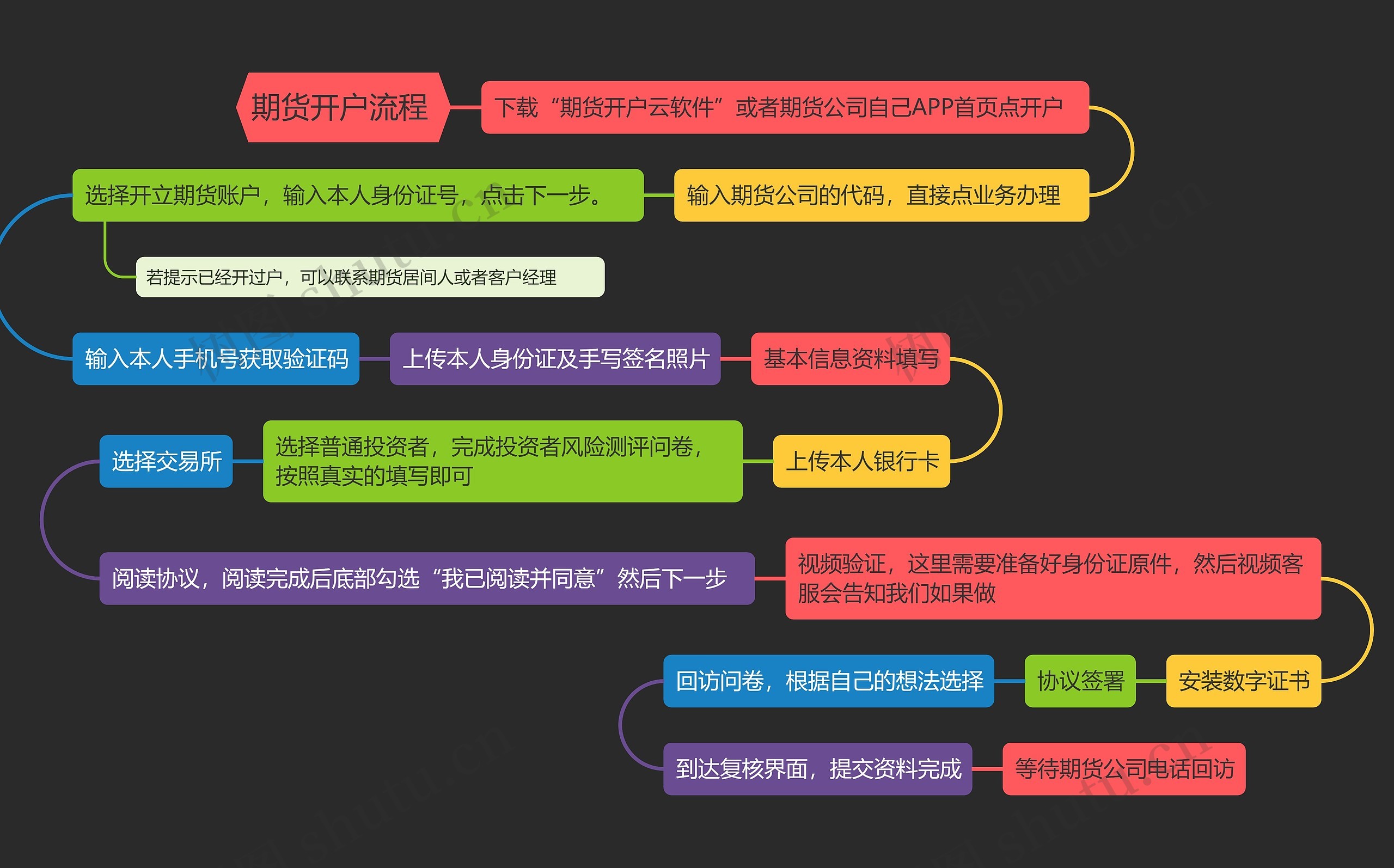 期货开户流程 思维导图