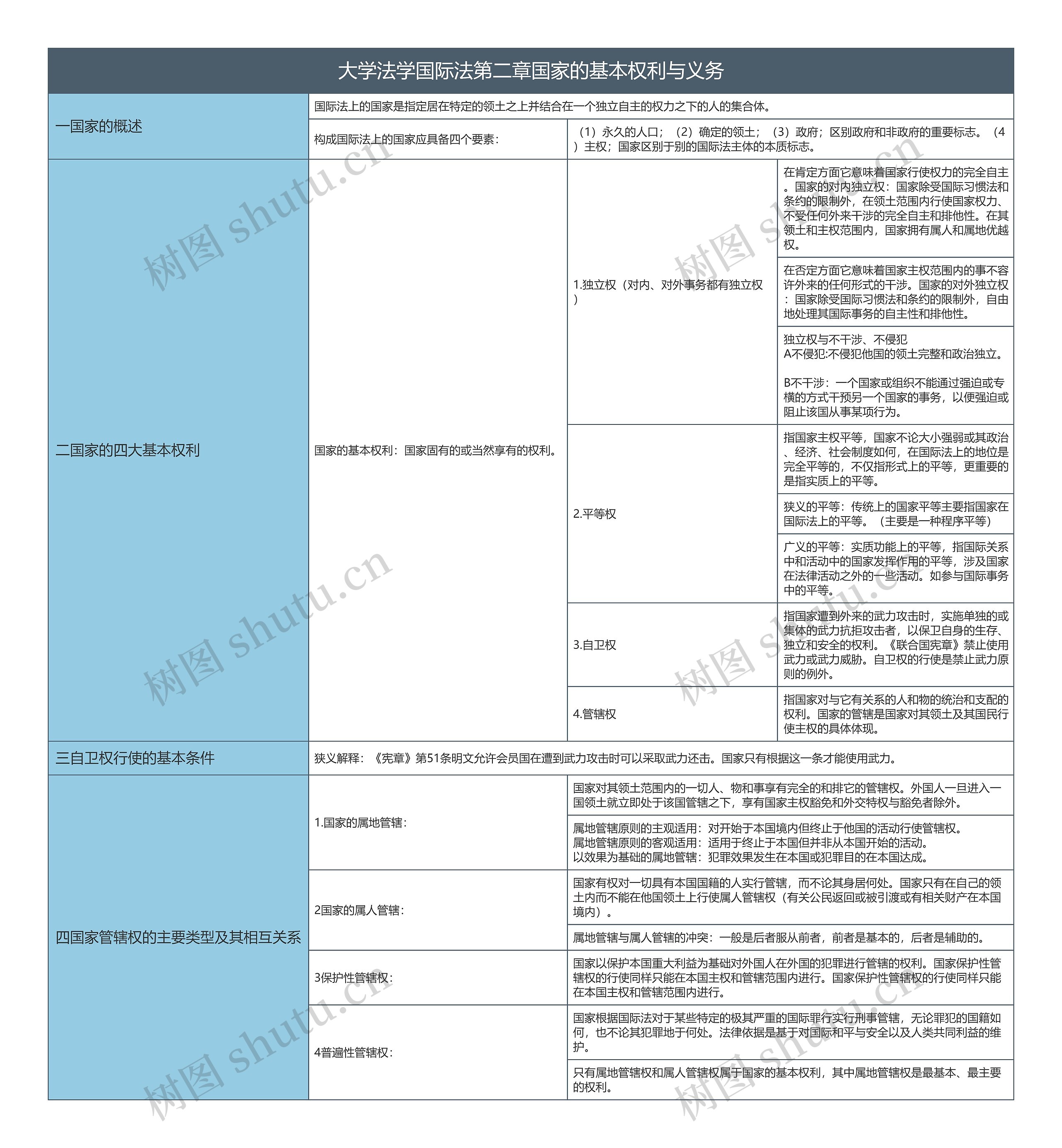 大学法学国际法第二章国家的基本权利与义务树形表格