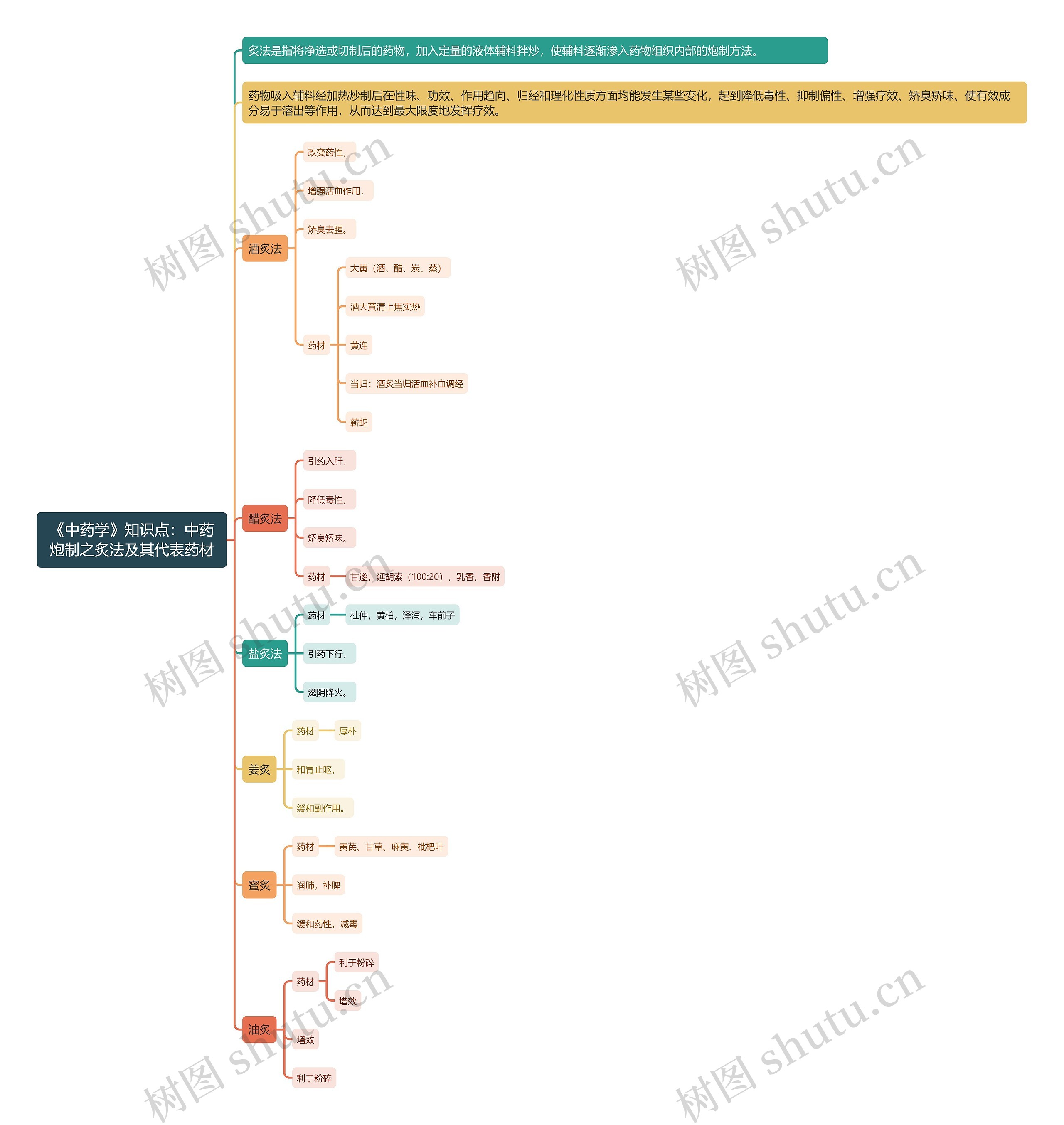 《中药学》知识点：中药炮制之炙法及其代表药材思维导图