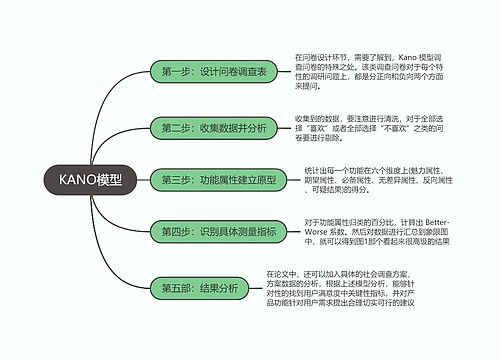 Kano模型思维导图专辑-4