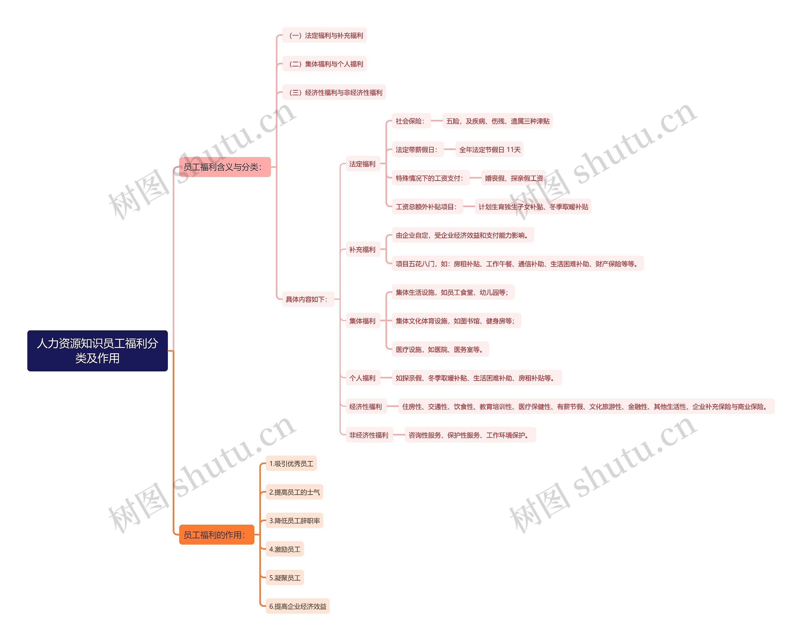 人力资源知识员工福利分类及作用思维导图