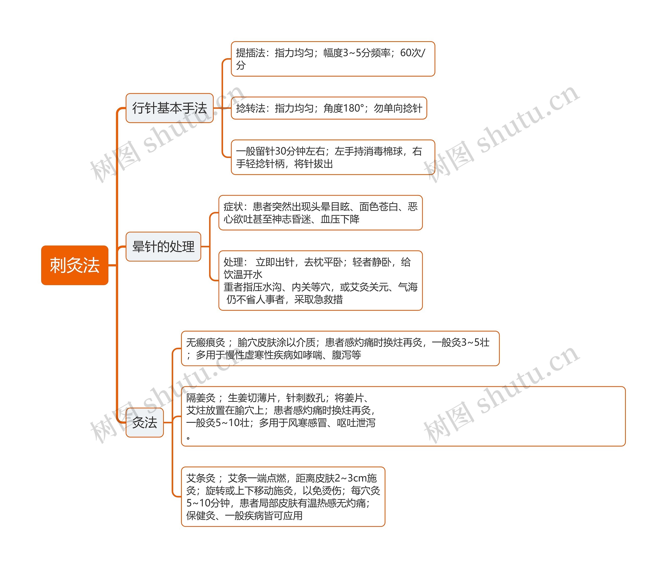 刺灸法思维导图