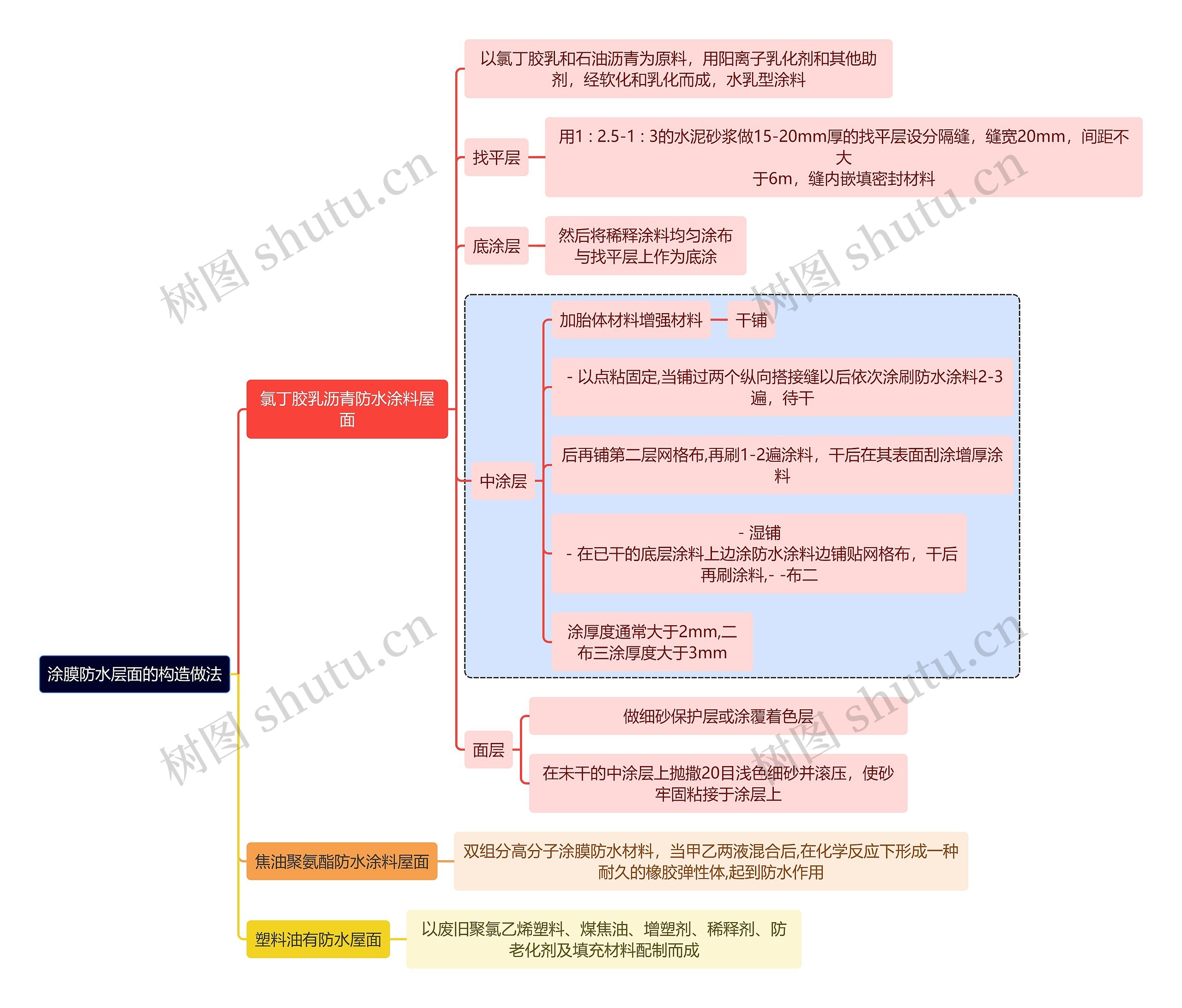 建筑学知识涂膜防水层面的构造做法思维导图