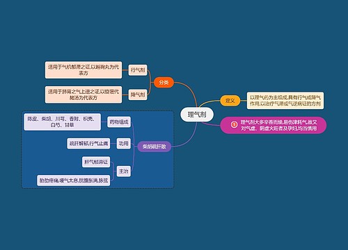 医学知识理气剂思维导图