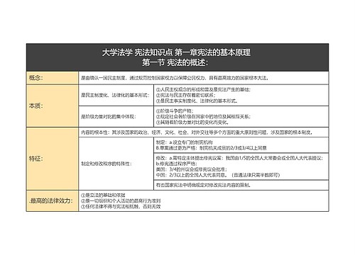 宪法知识点宪法的基本原理第一节 宪法的概述