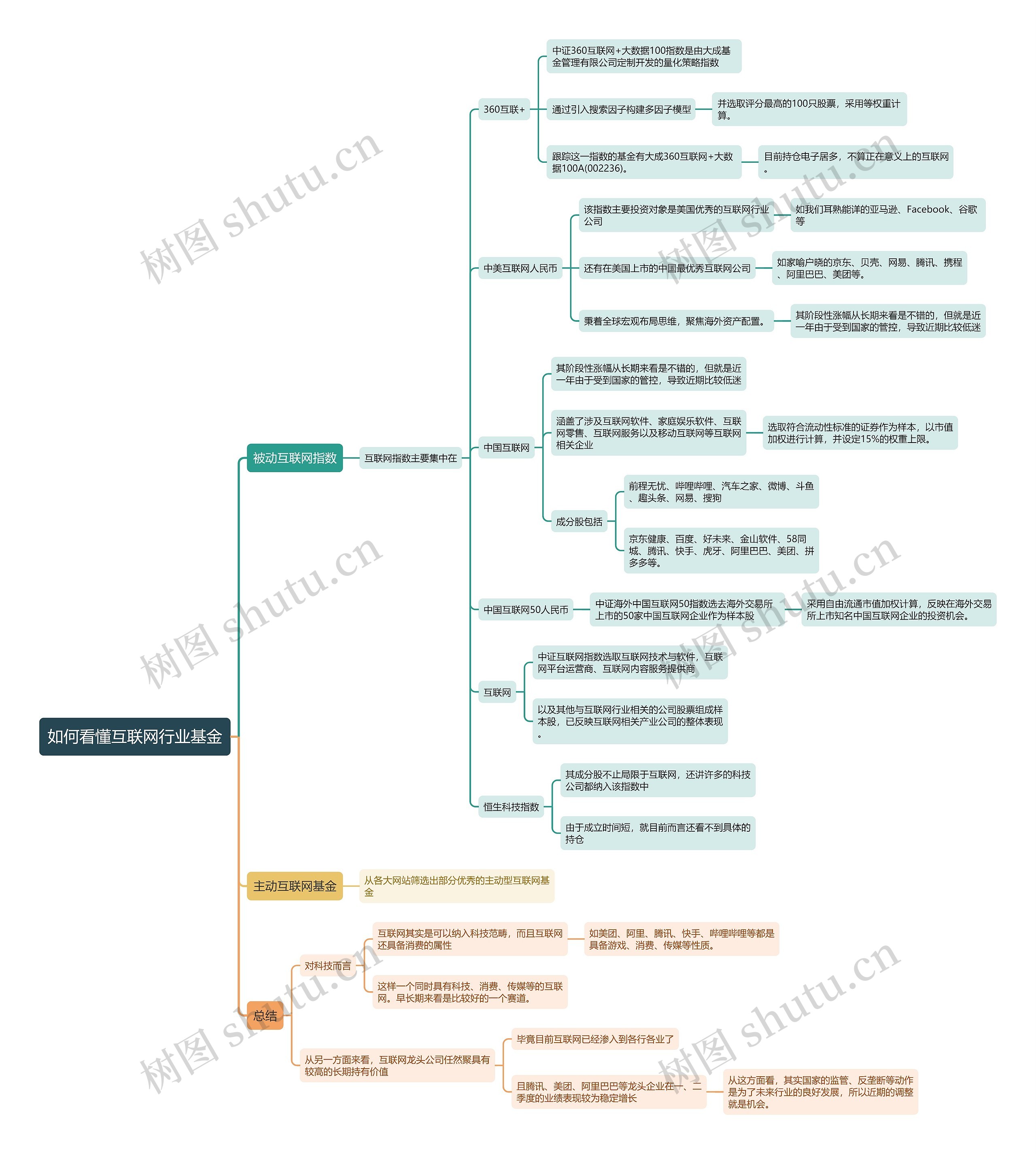 如何看懂互联网行业基金思维导图