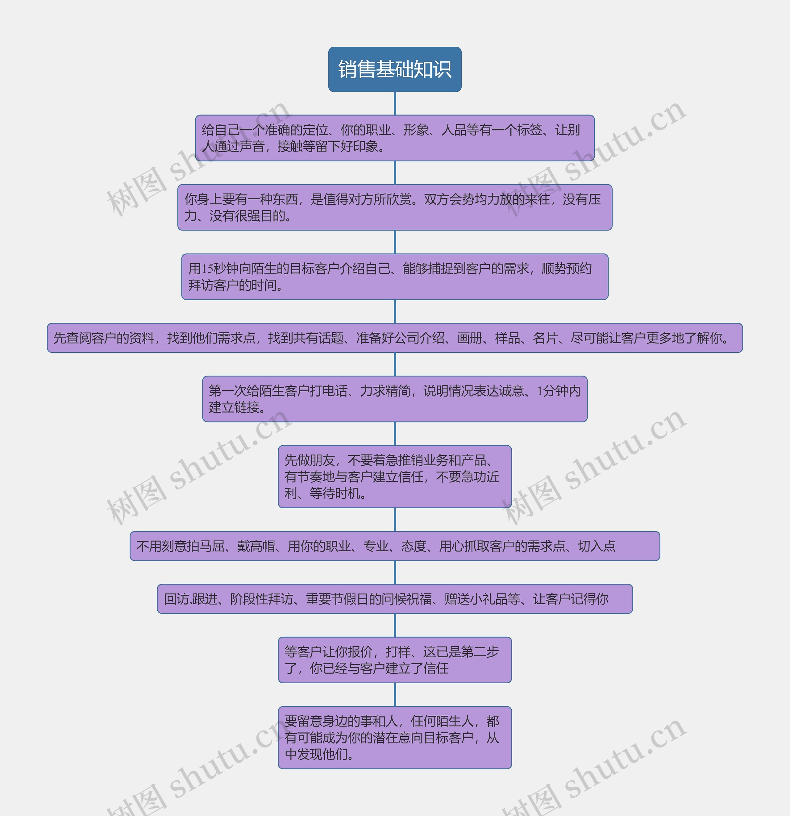 销售基础知识思维导图