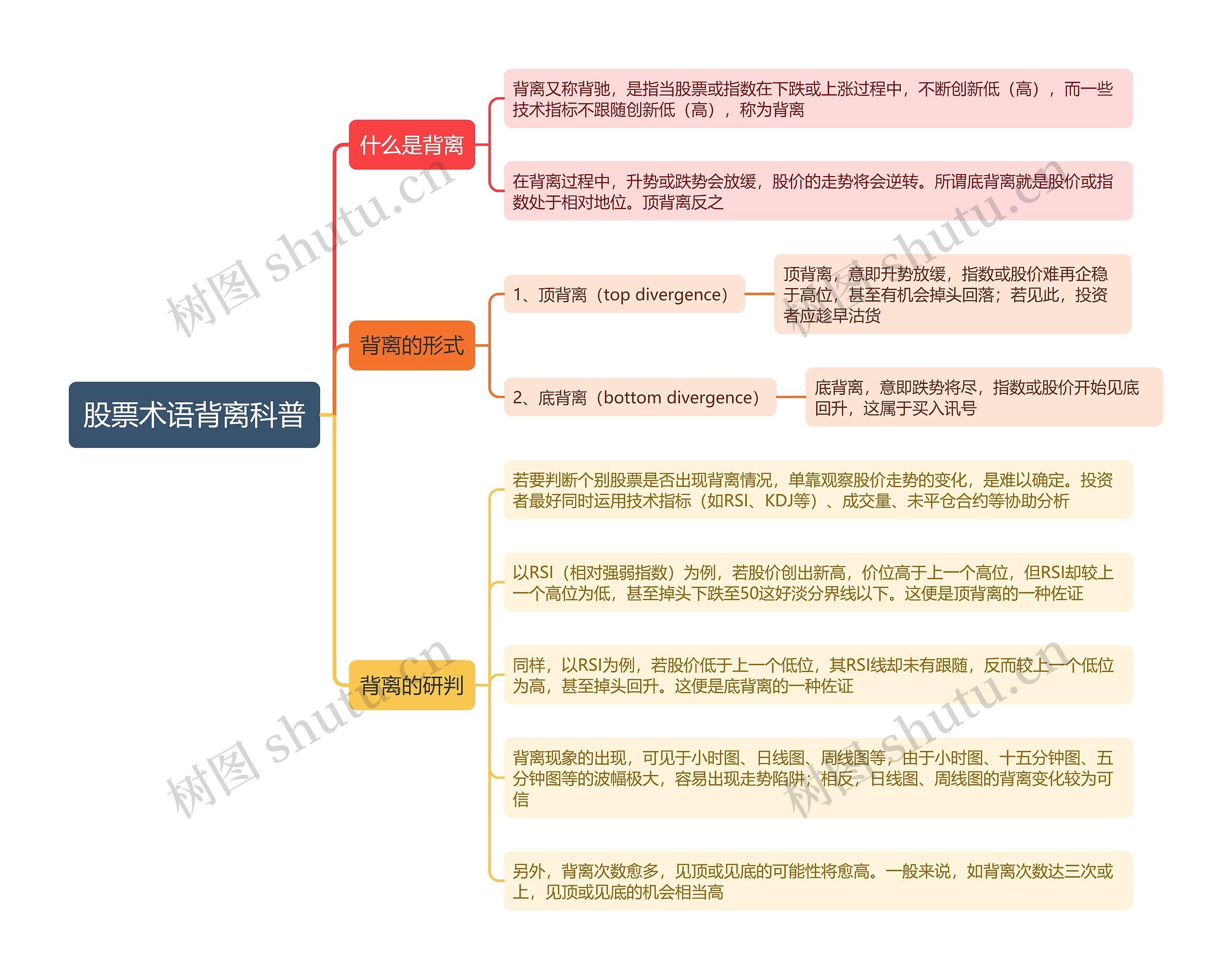 股票术语背离科普