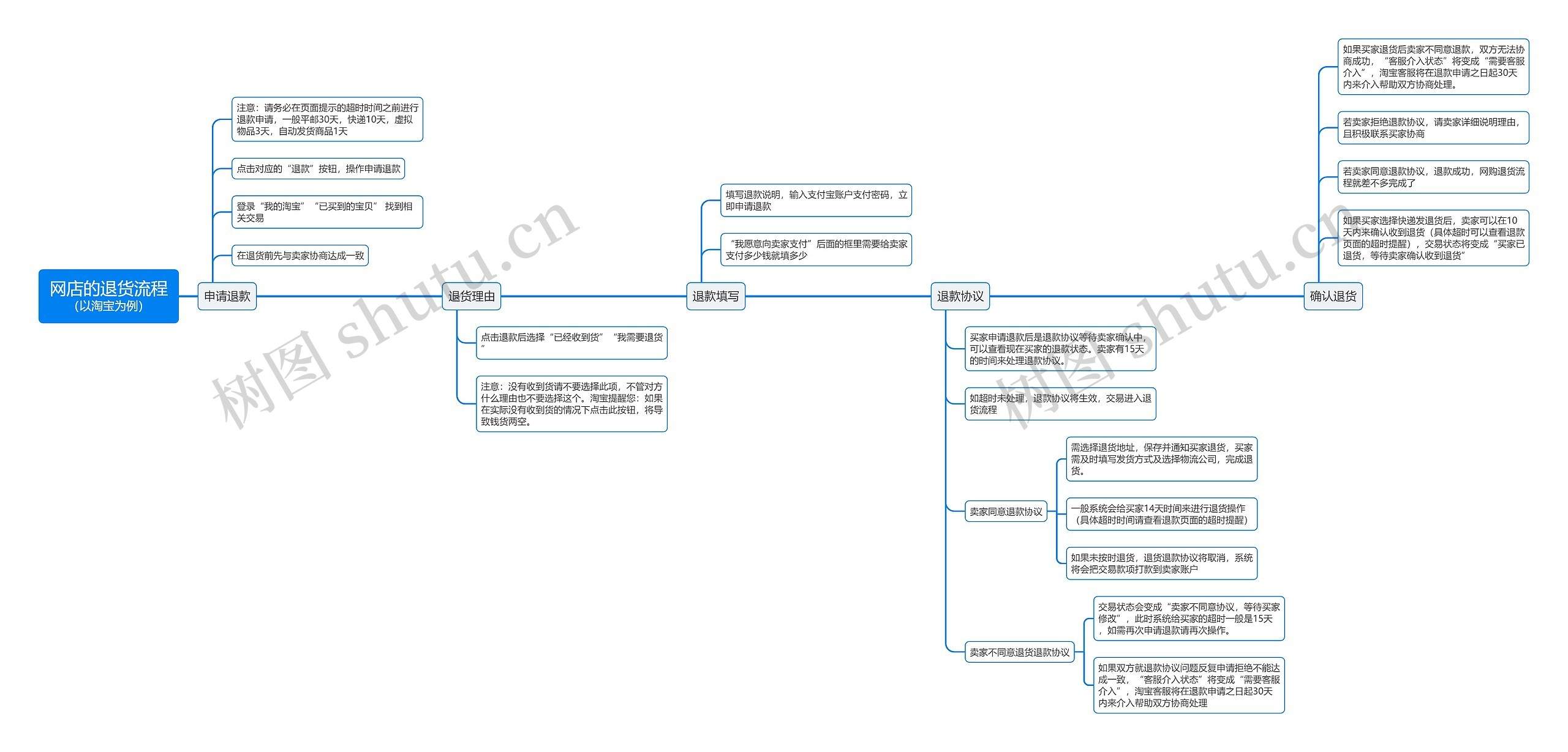 网店的退货流程（以淘宝为例）思维导图
