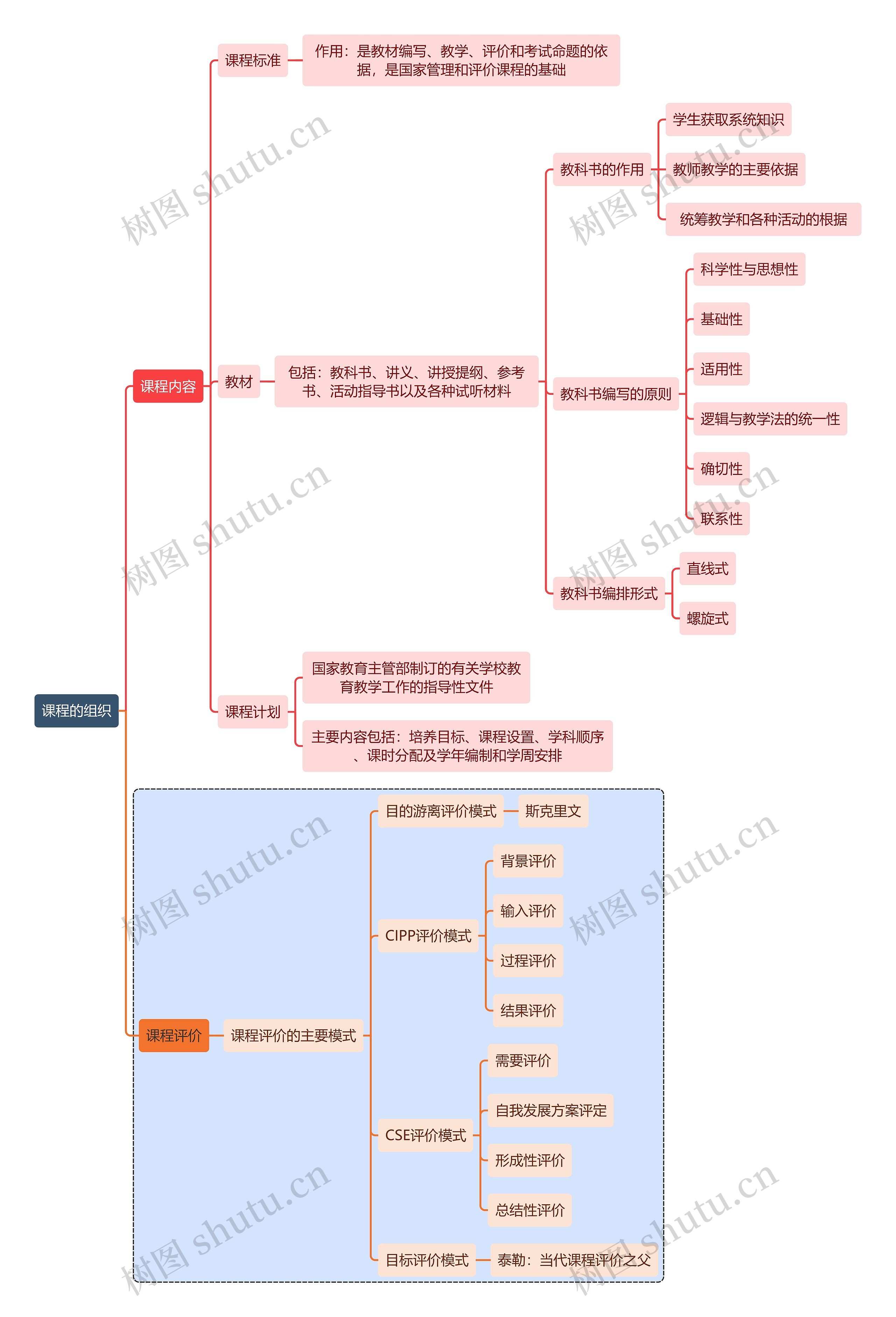 初中教育课程的组织思维导图