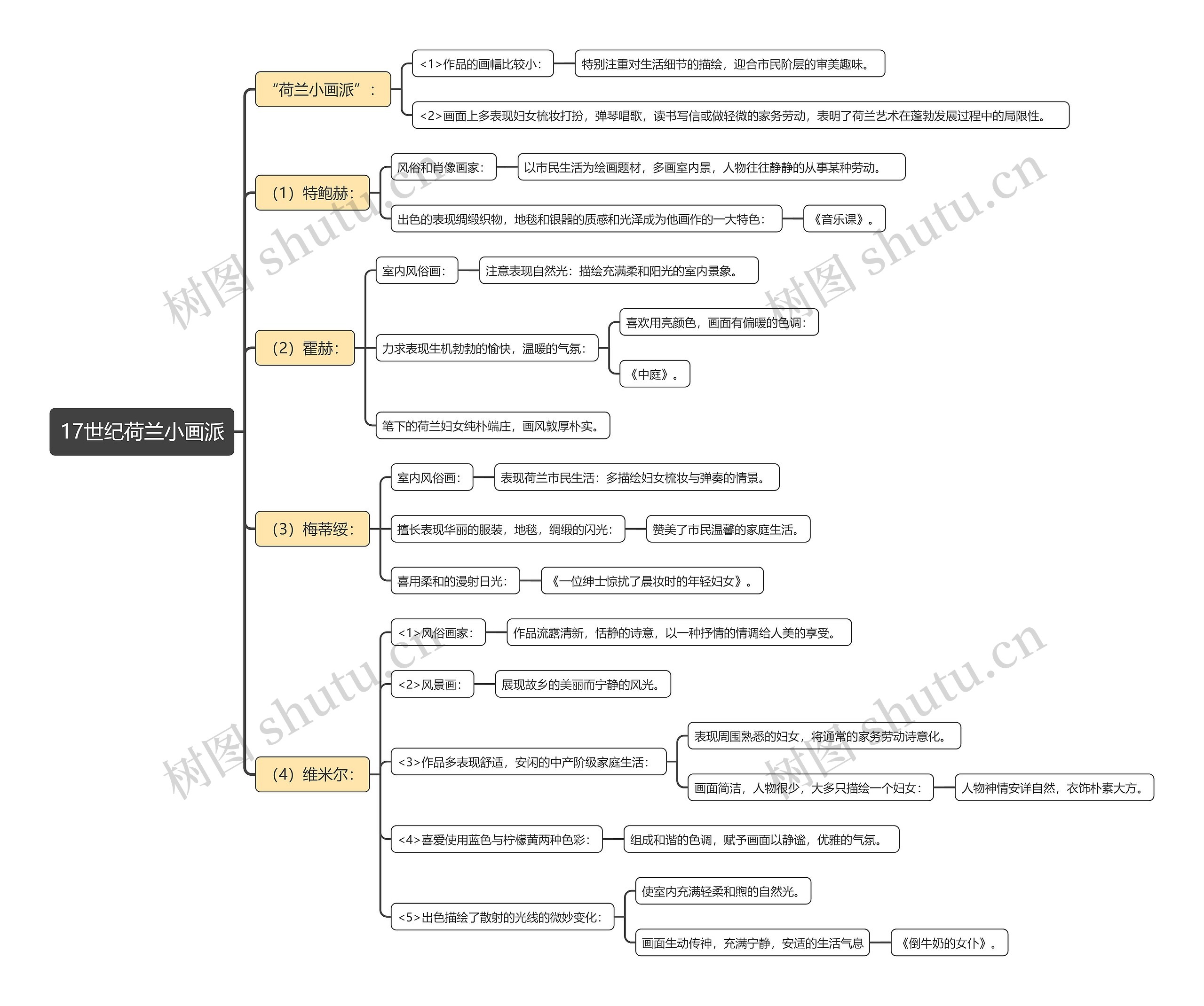 17世纪荷兰小画派思维导图