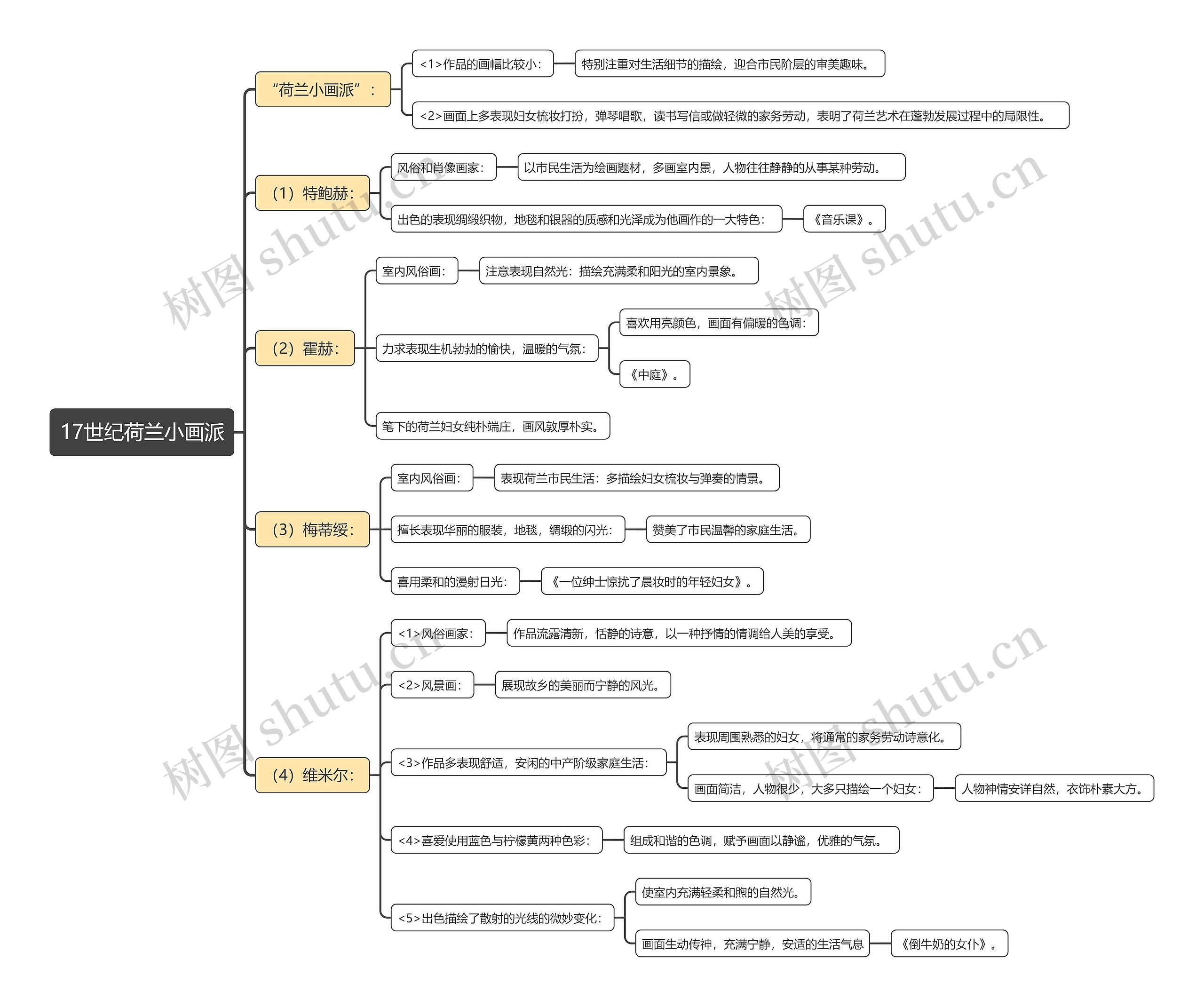17世纪荷兰小画派思维导图高清图 17世纪荷兰小画派思维导图
