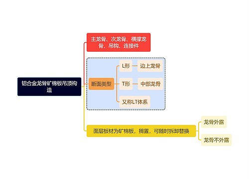 建筑学知识铝合金龙骨矿棉板吊顶构造思维导图