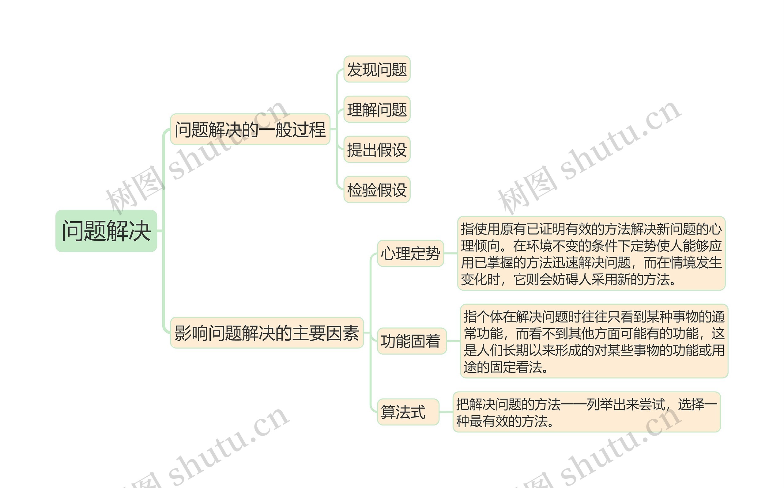 教育知识与能力《问题解决》思维导图