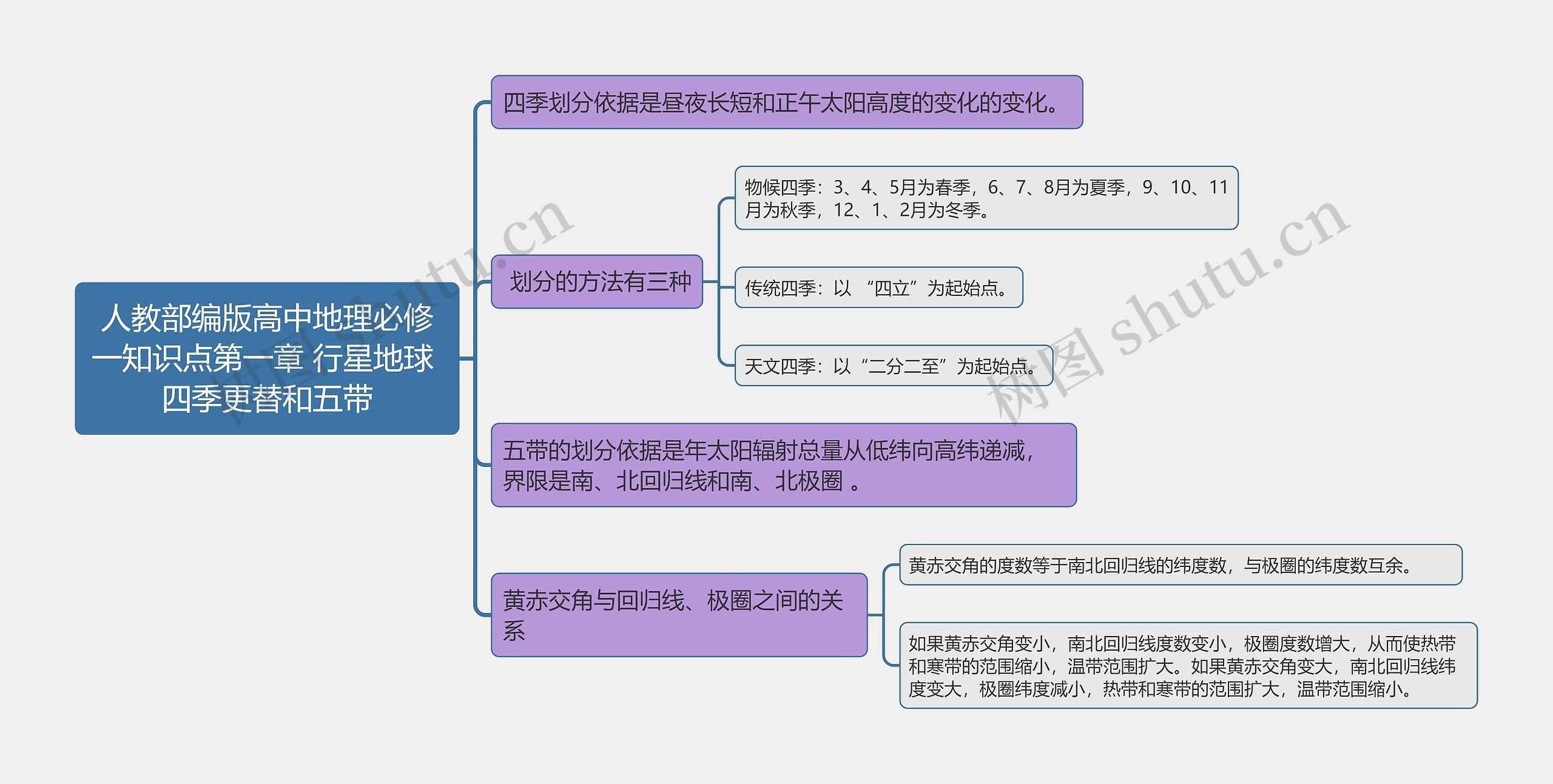 人教部编版高中地理必修一知识点第一章 行星地球 四季更替和五带