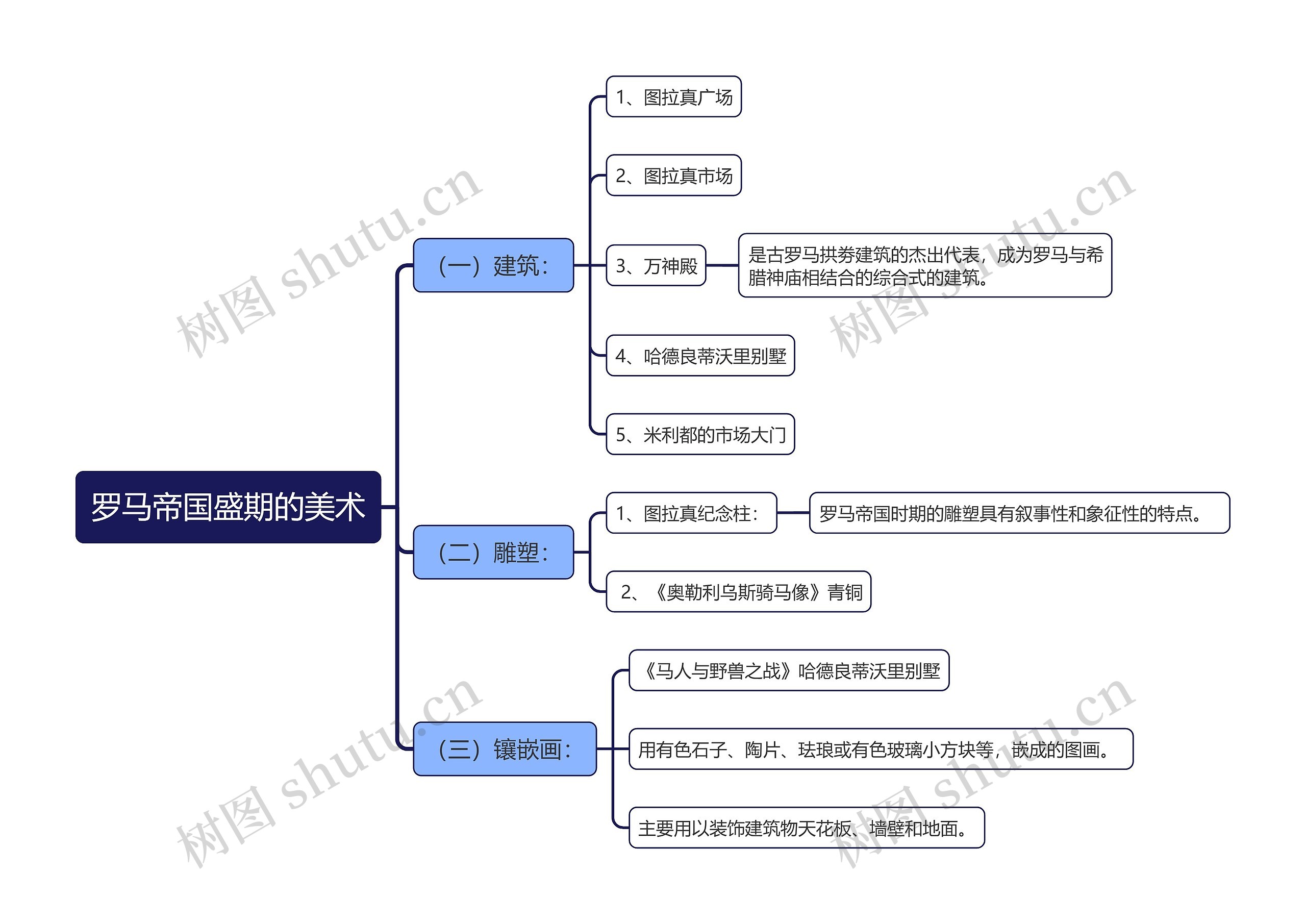 罗马帝国盛期的美术思维导图