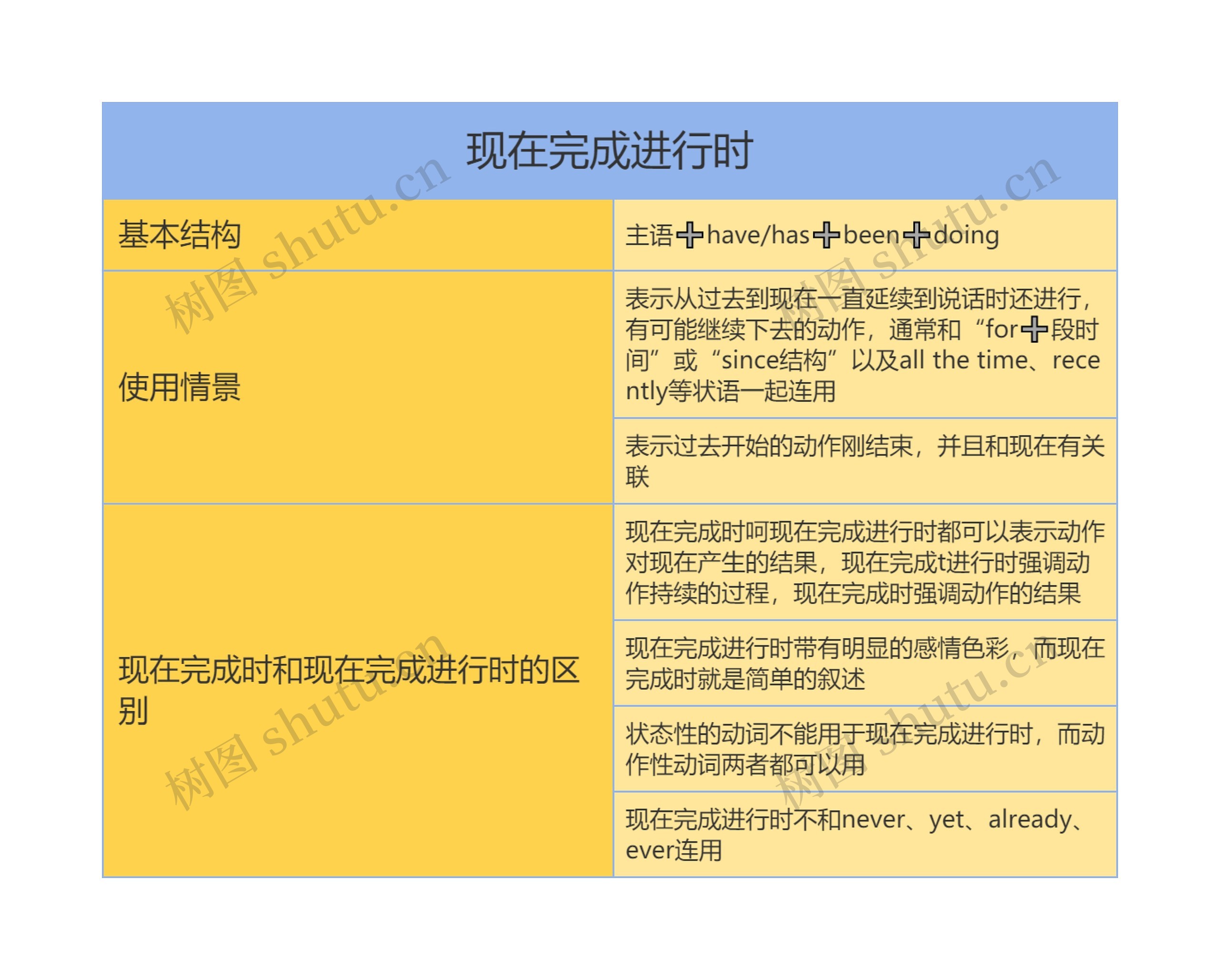 高中英语现在完成进行时思维导图