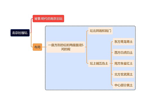 建筑学知识北京社稷坛.思维导图