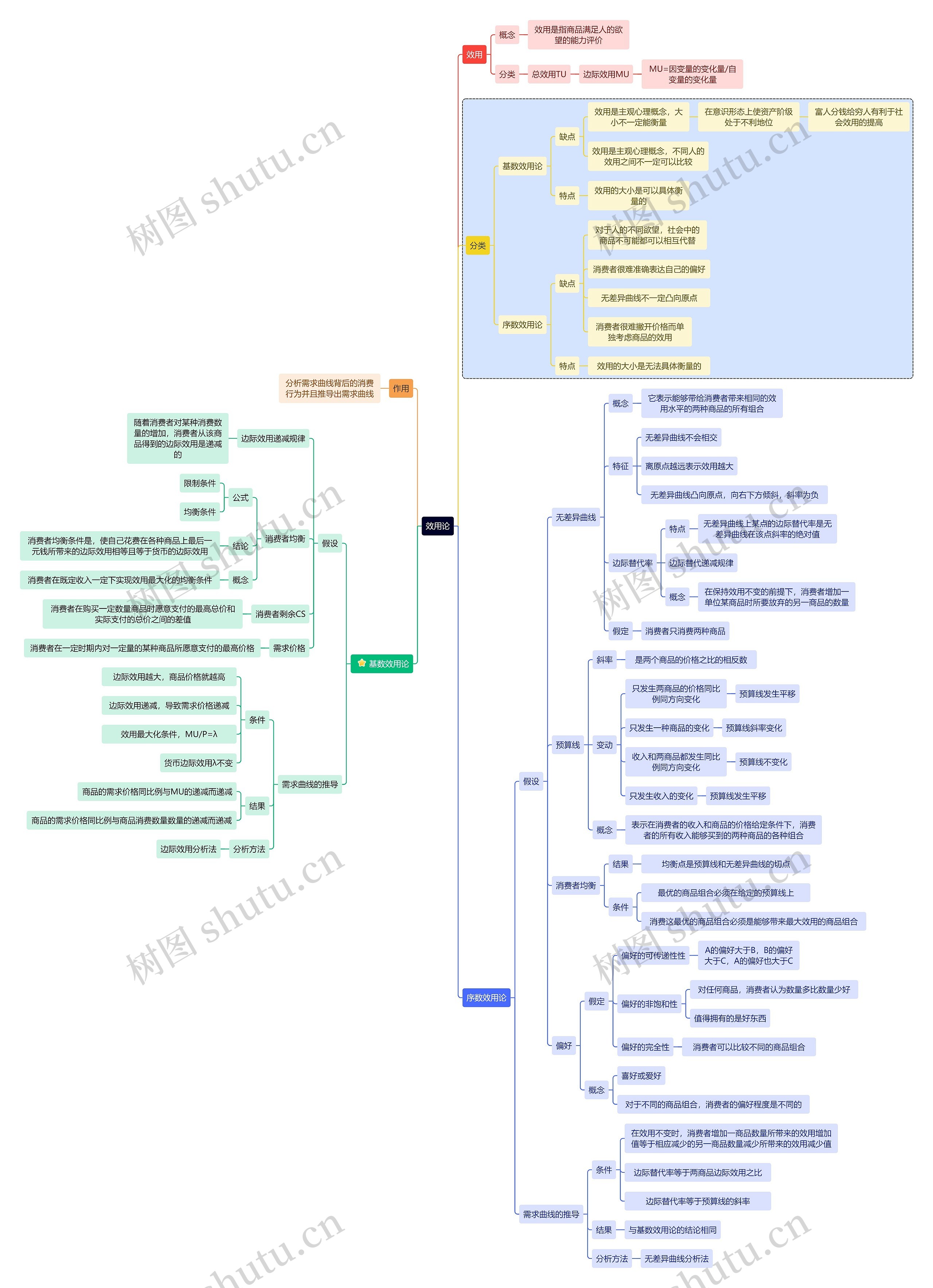 效用论思维导图