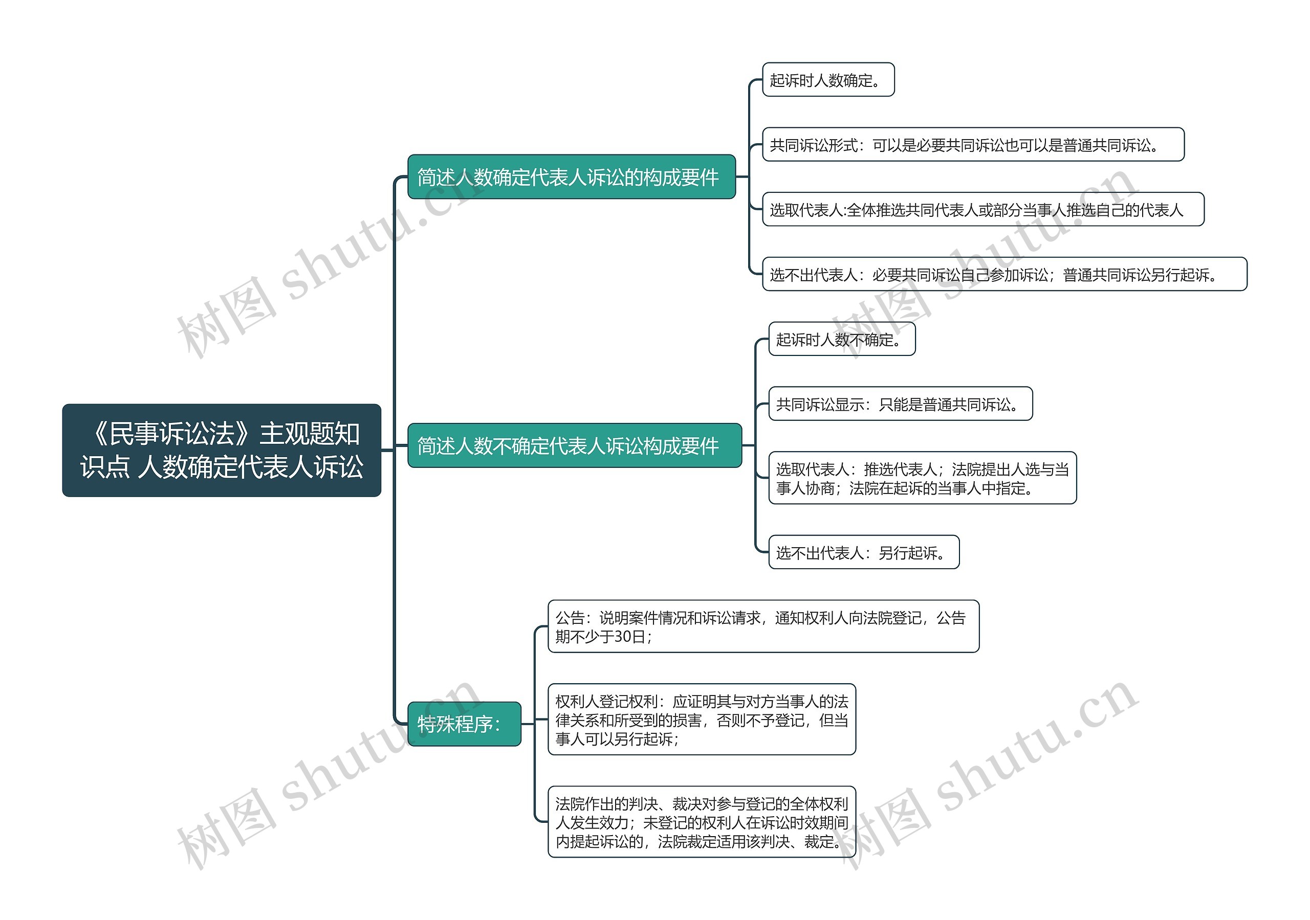 《民事诉讼法》主观题知识点 人数确定代表人诉讼