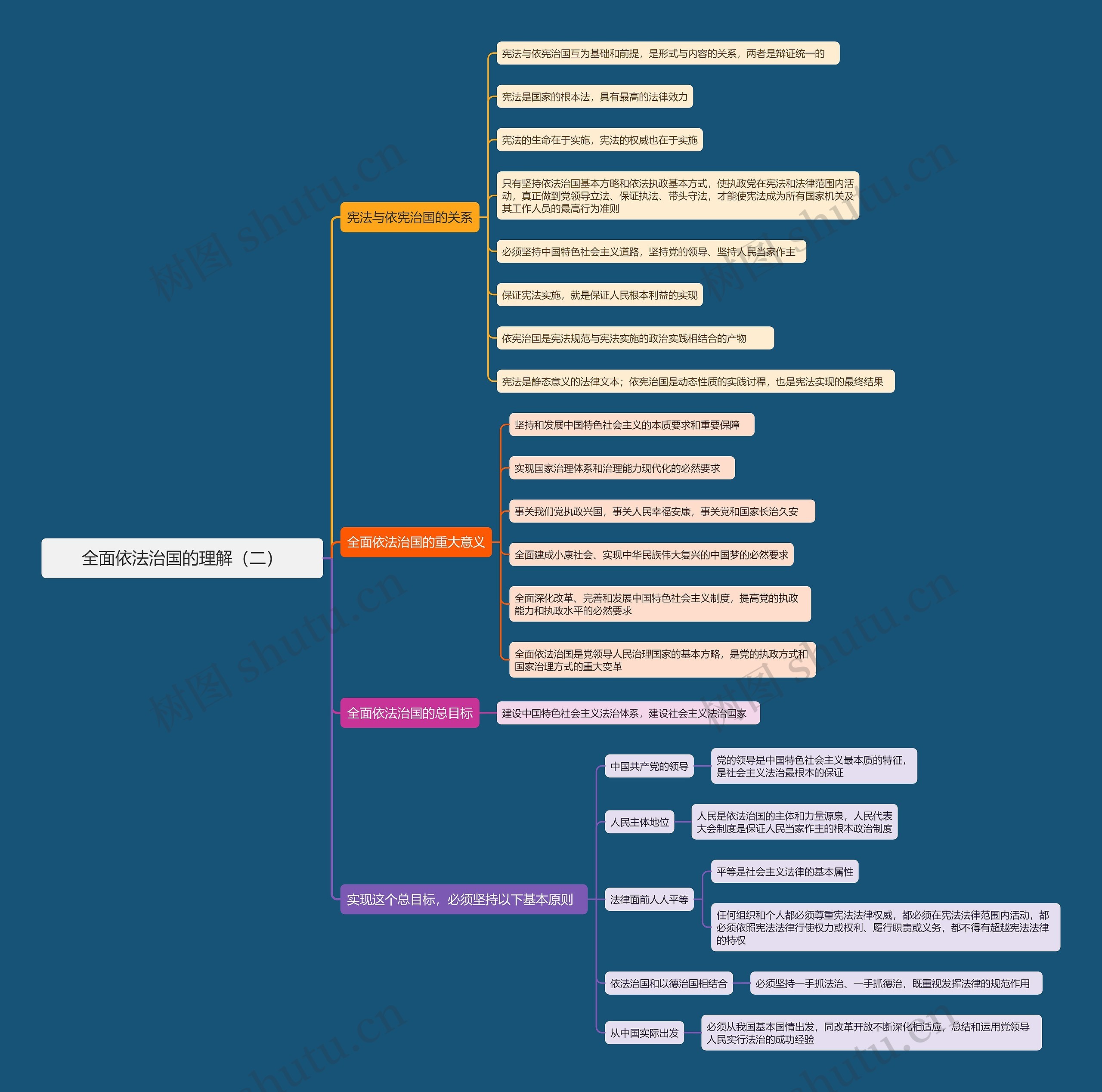 全面依法治国的理解(二)思维导图高清图 全面依法治国的理解(二)思维导图