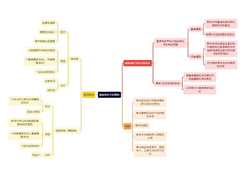 医学知识基底神经节的调控思维导图