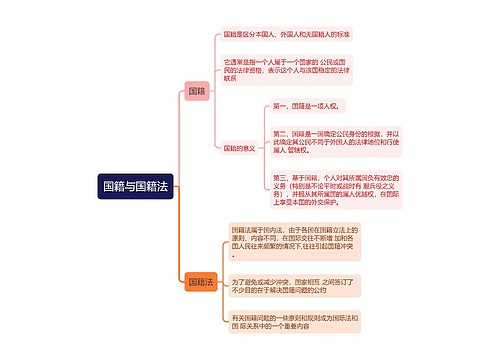 国际法知识国籍与国籍法的思维导图