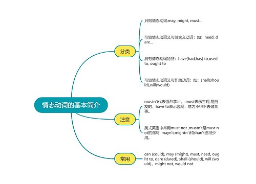 高中英语情态动词的基本简介思维导图