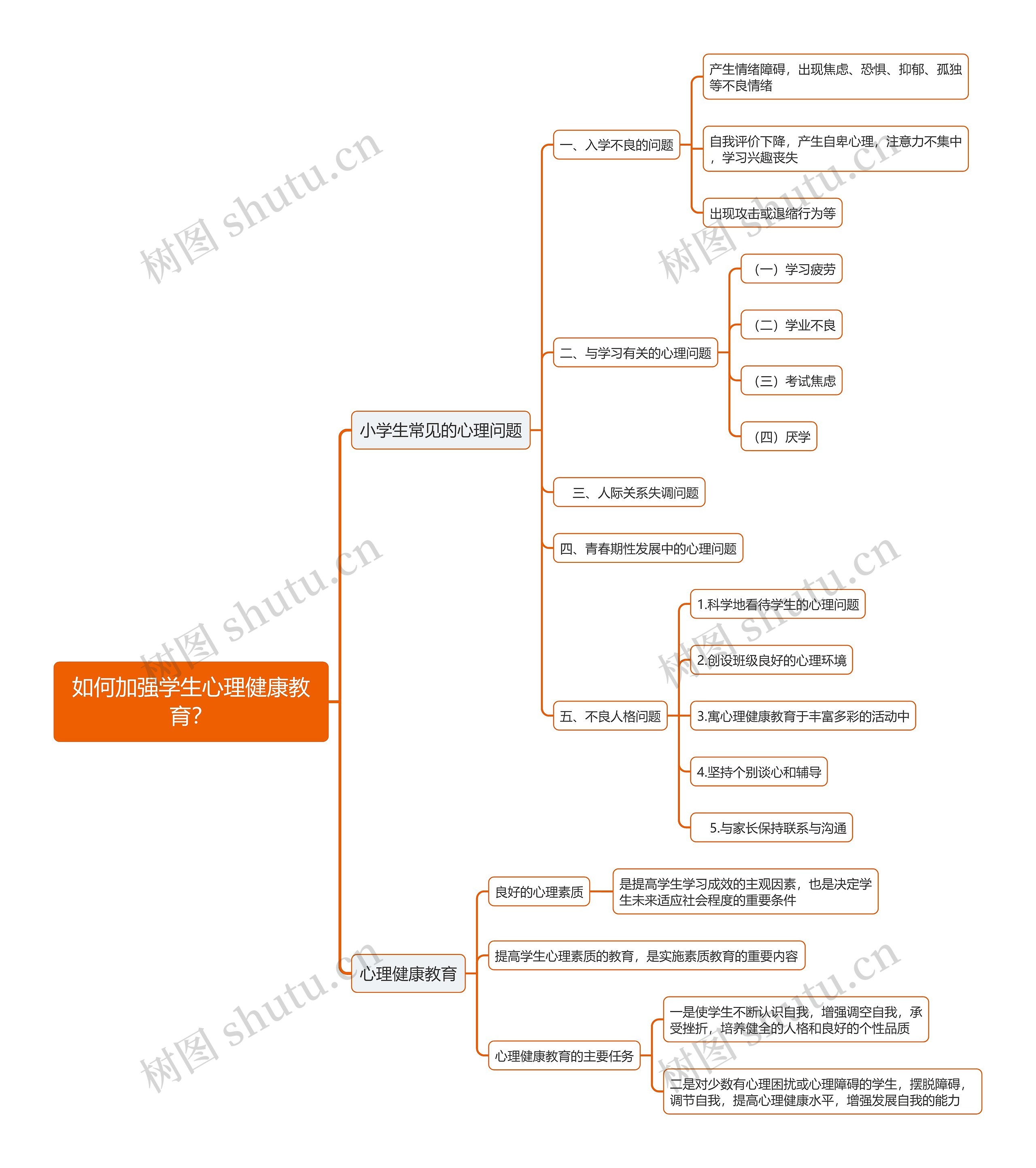 如何加强学生心理健康教育？思维导图