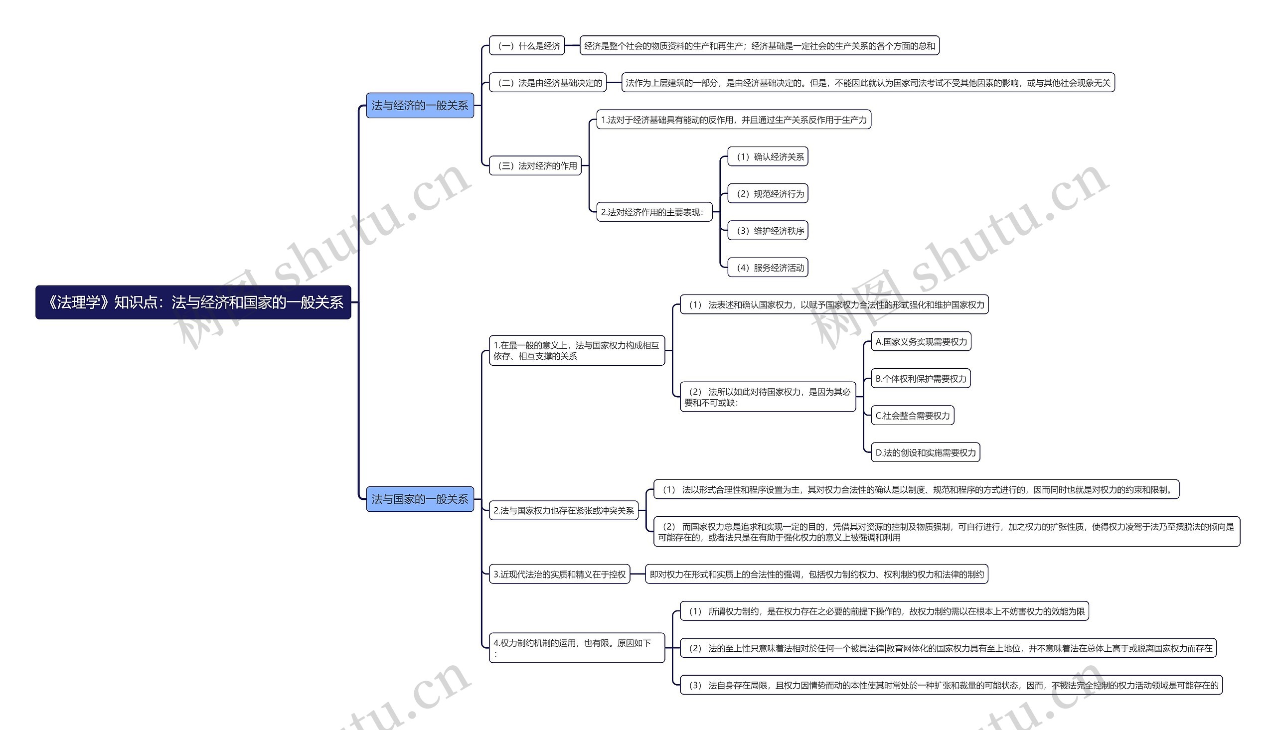 《法理学》知识点：法与经济和国家的一般关系