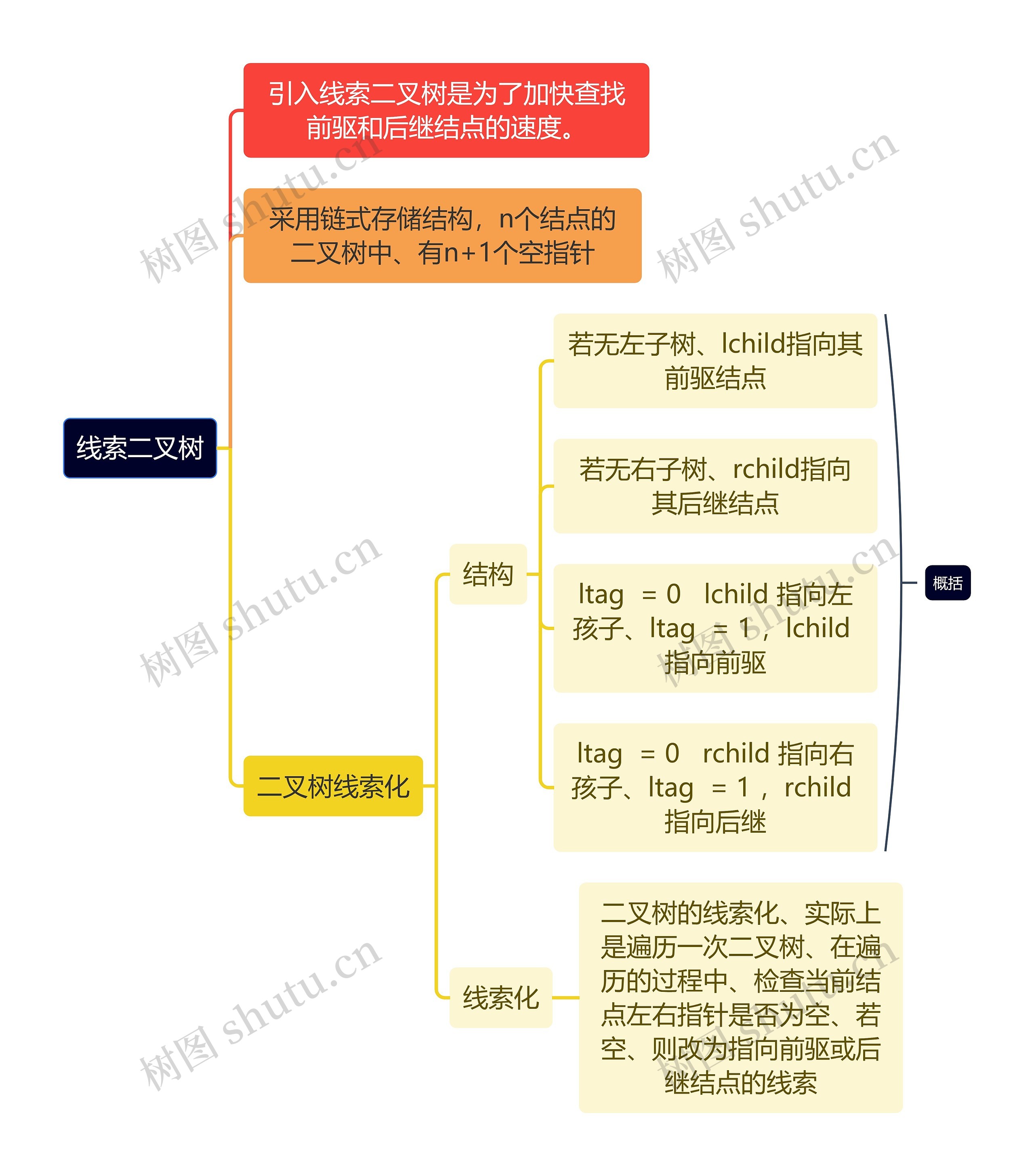 计算机线索二叉树思维导图