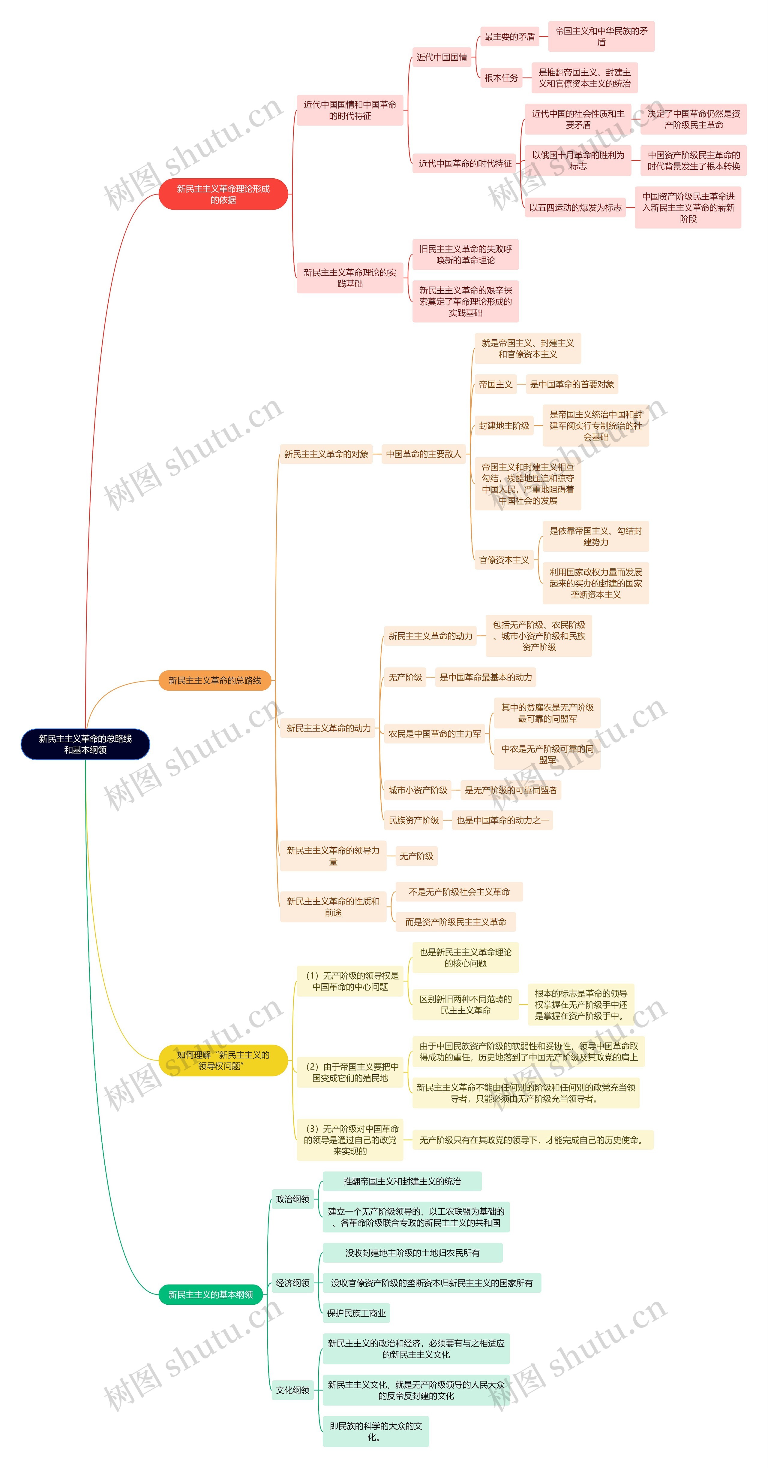 毛概知识新民主主义革命的总路线和基本纲领思维导图