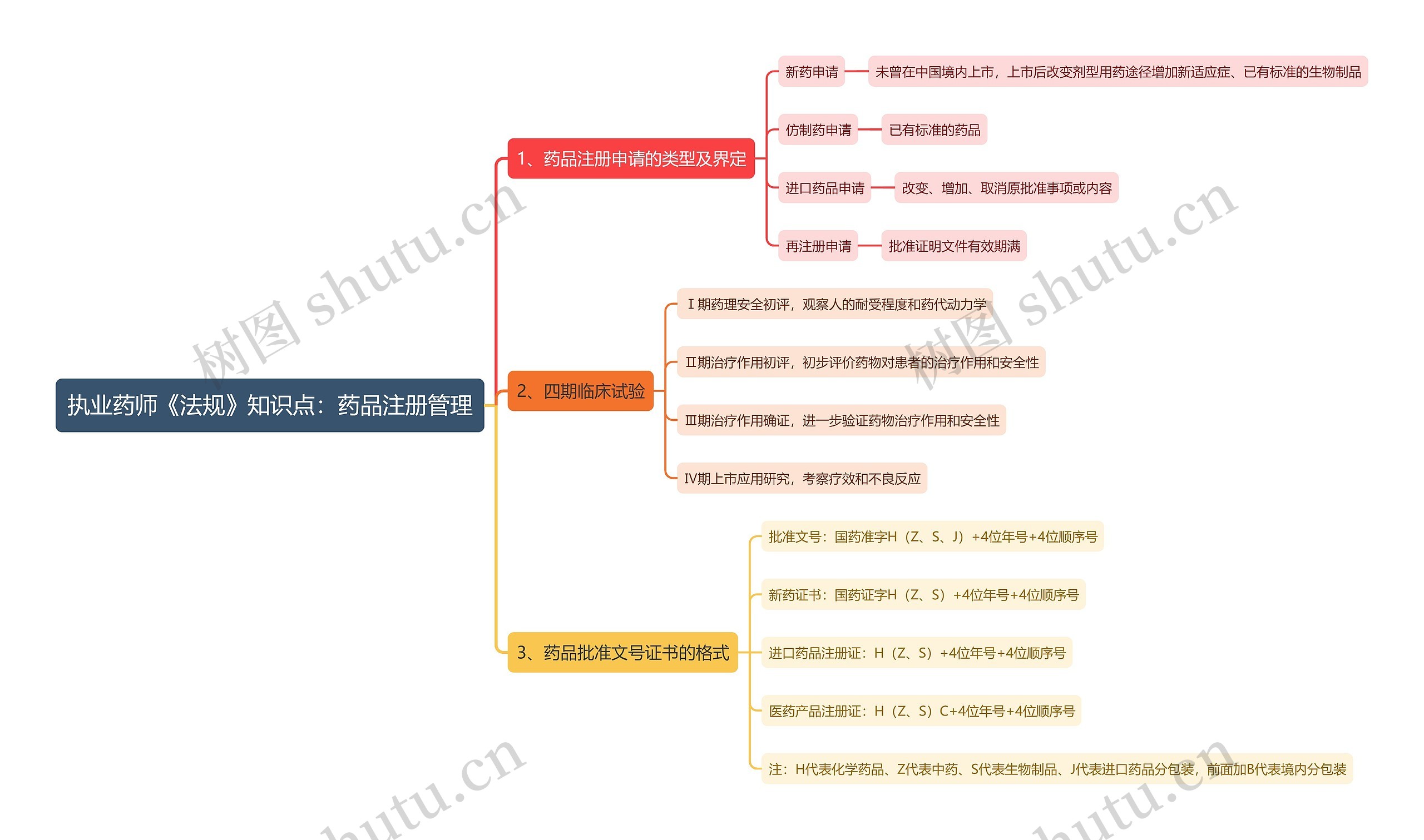 执业药师《法规》知识点：药品注册管理