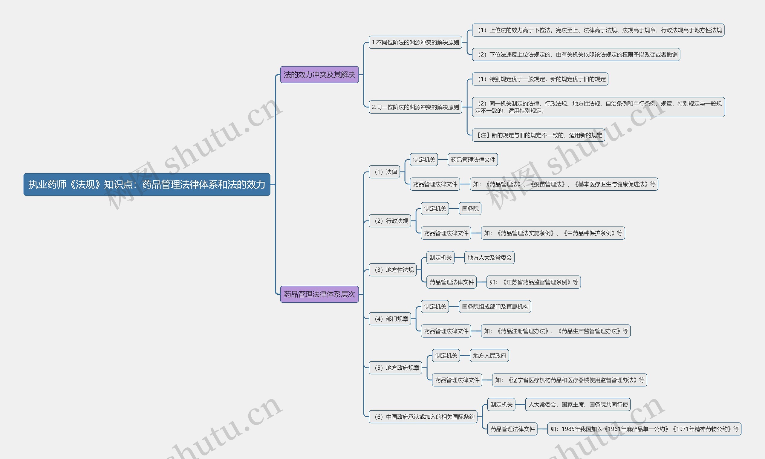 执业药师《法规》知识点：药品管理法律体系和法的效力思维导图