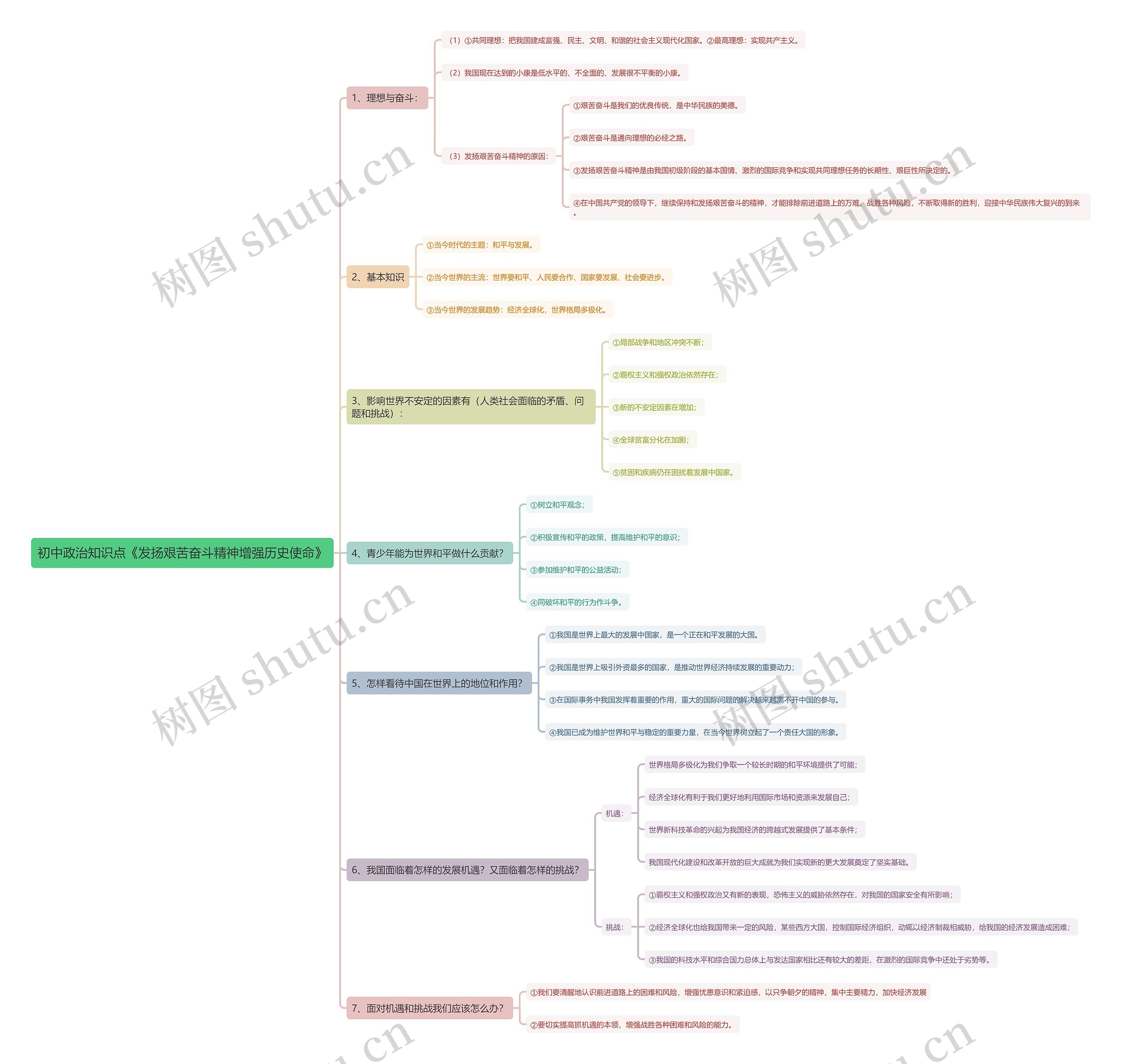 初中政治知识点《发扬艰苦奋斗精神增强历史使命》思维导图高清图 初中政治知识点《发扬艰苦奋斗精神增强历史使命》思维导图