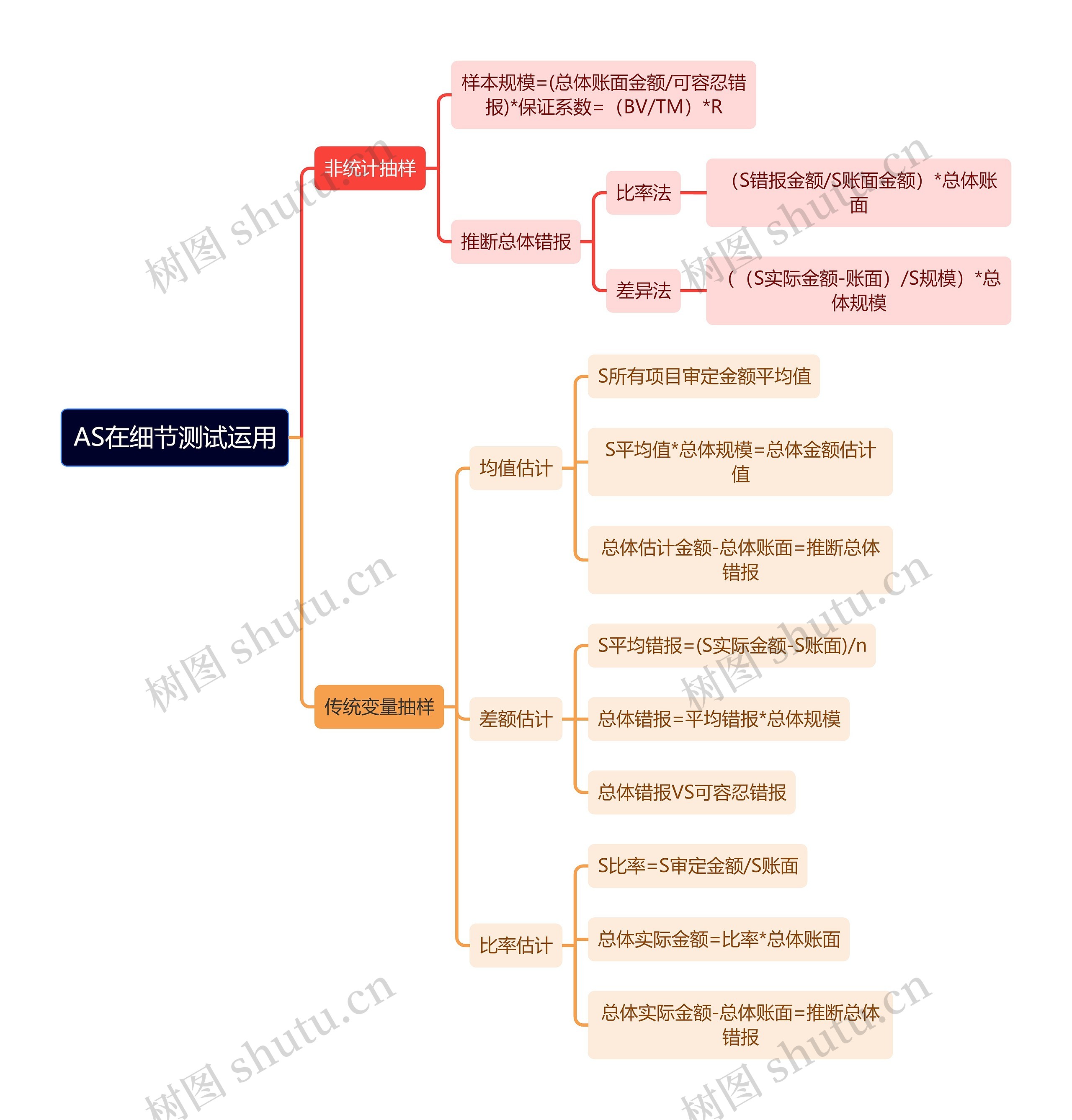 审计知识AS在细节测试运用思维导图