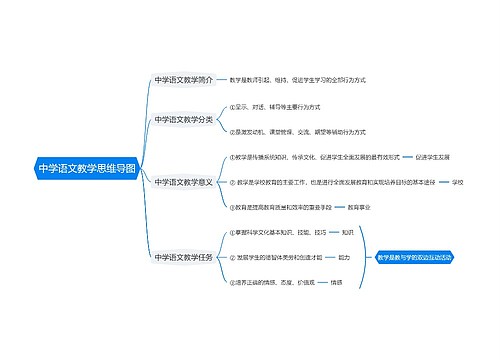 中学语文教学思维导图