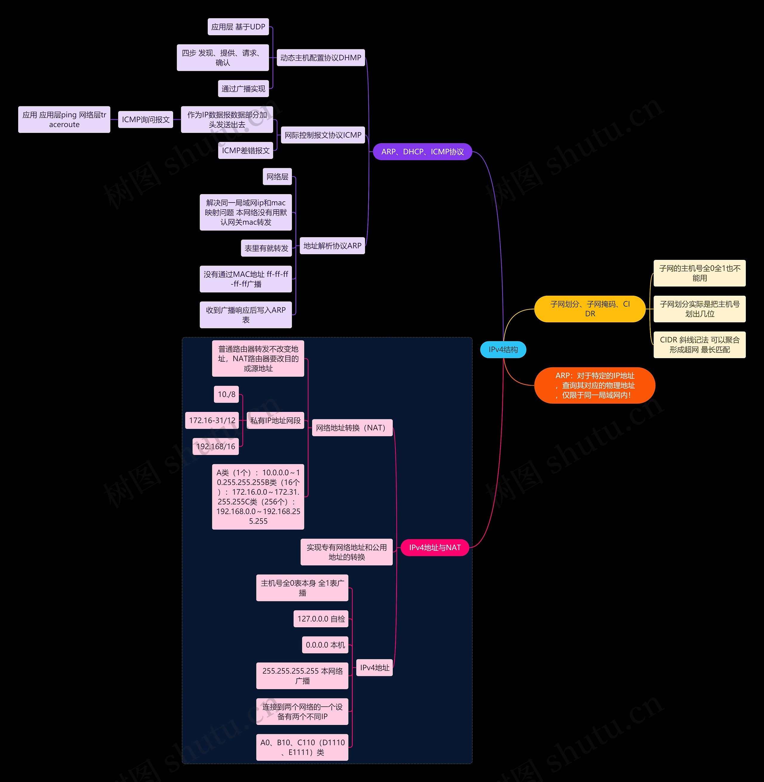 国二计算机考试IPv4结构知识点思维导图