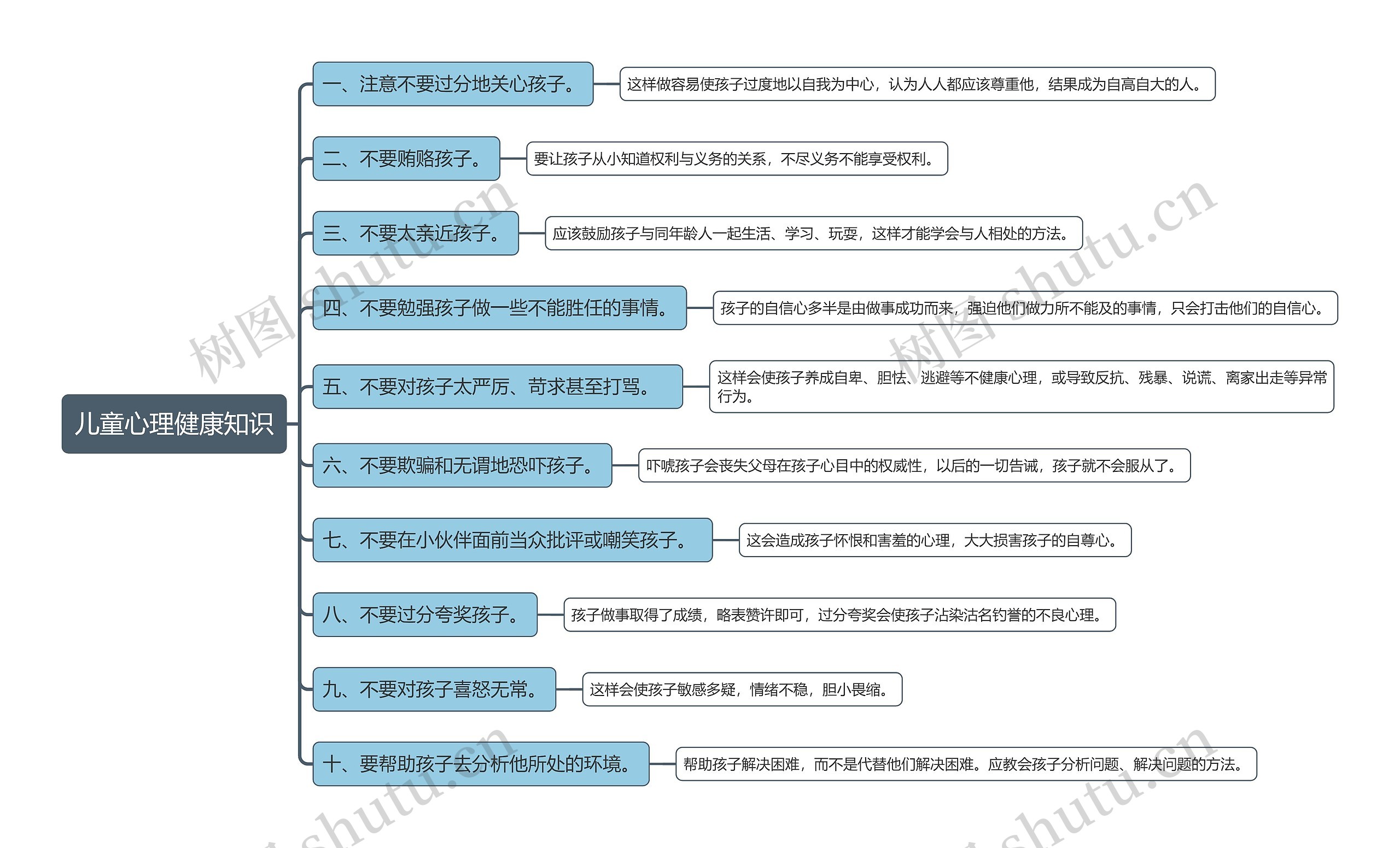 儿童心理健康知识思维导图