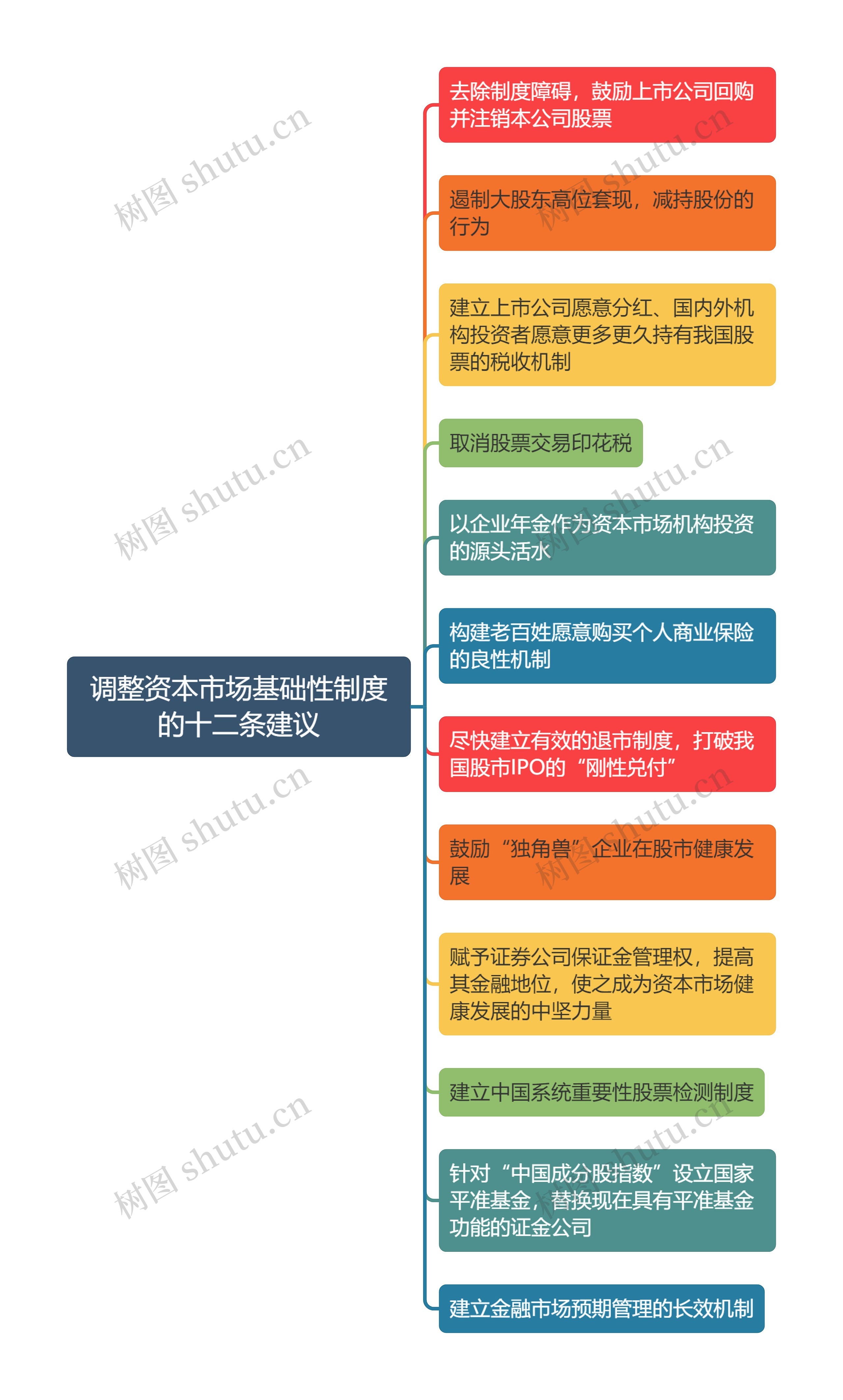 金融学调整资本市场基础性制度的十二条建议思维导图