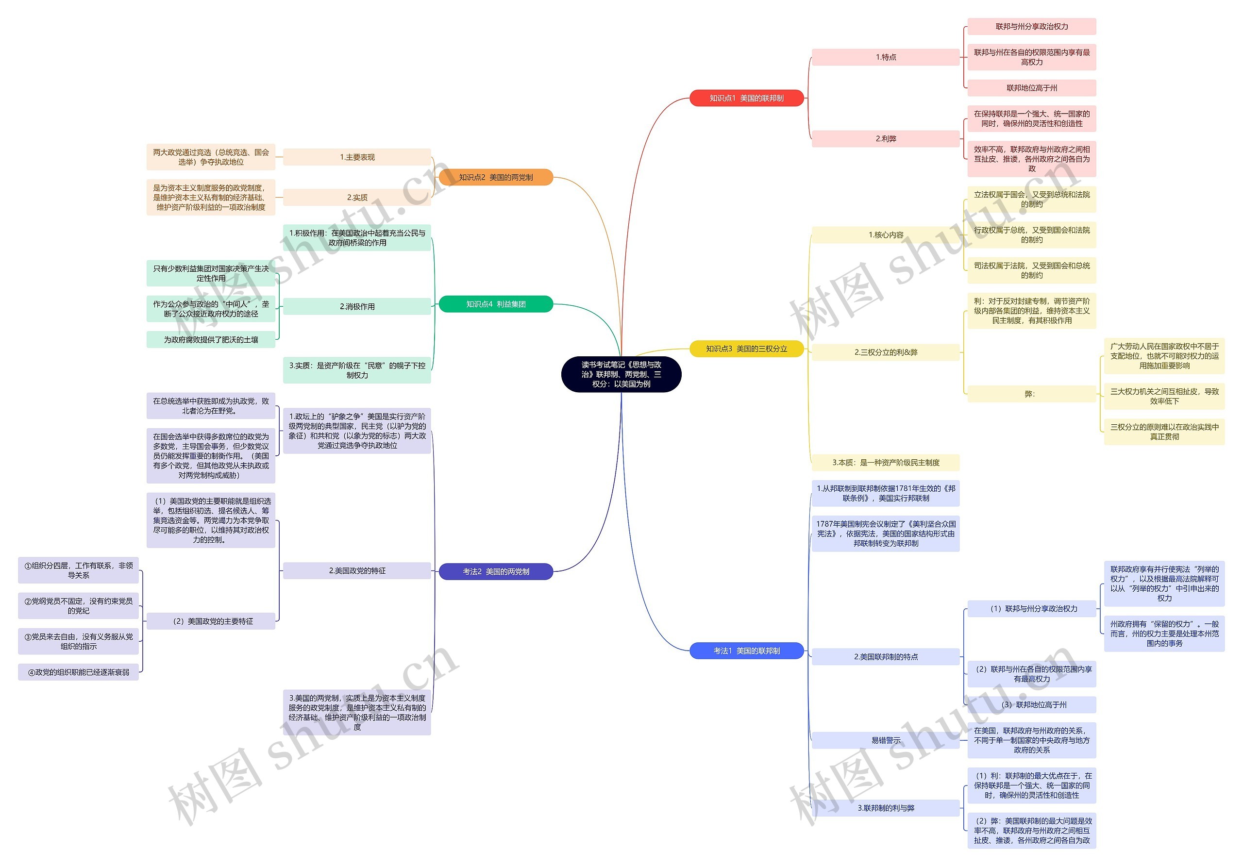 读书考试笔记《思想与政治》联邦制、两党制、三权分：以美国为例