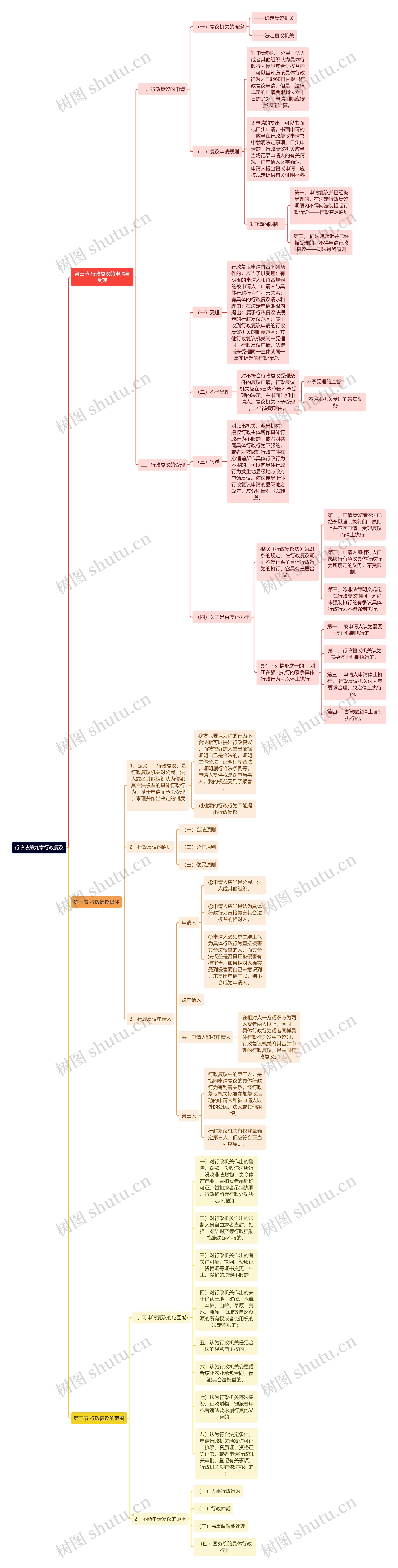 行政法第九章行政复议思维导图